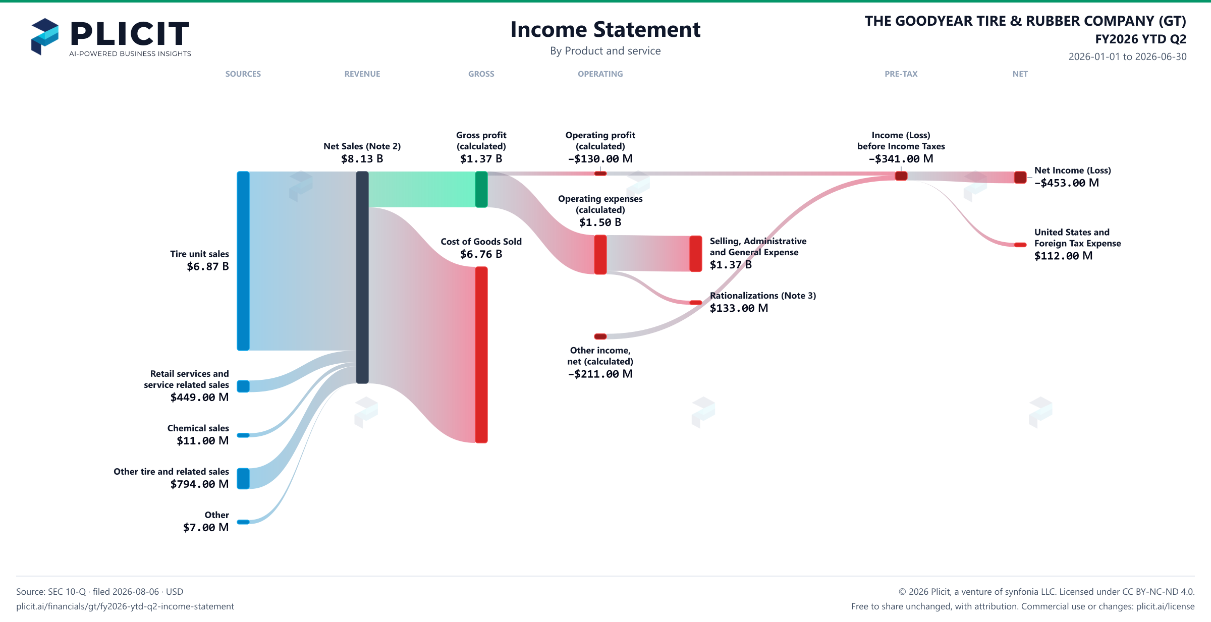 THE GOODYEAR TIRE & RUBBER COMPANY (GT) FY2026 YTD Q2 P&L / Income Statement Sankey chart, Product and service view