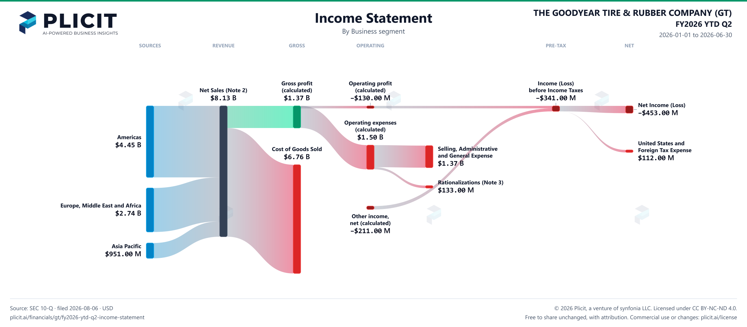 THE GOODYEAR TIRE & RUBBER COMPANY (GT) FY2026 YTD Q2 Revenue by Business Segment Sankey chart