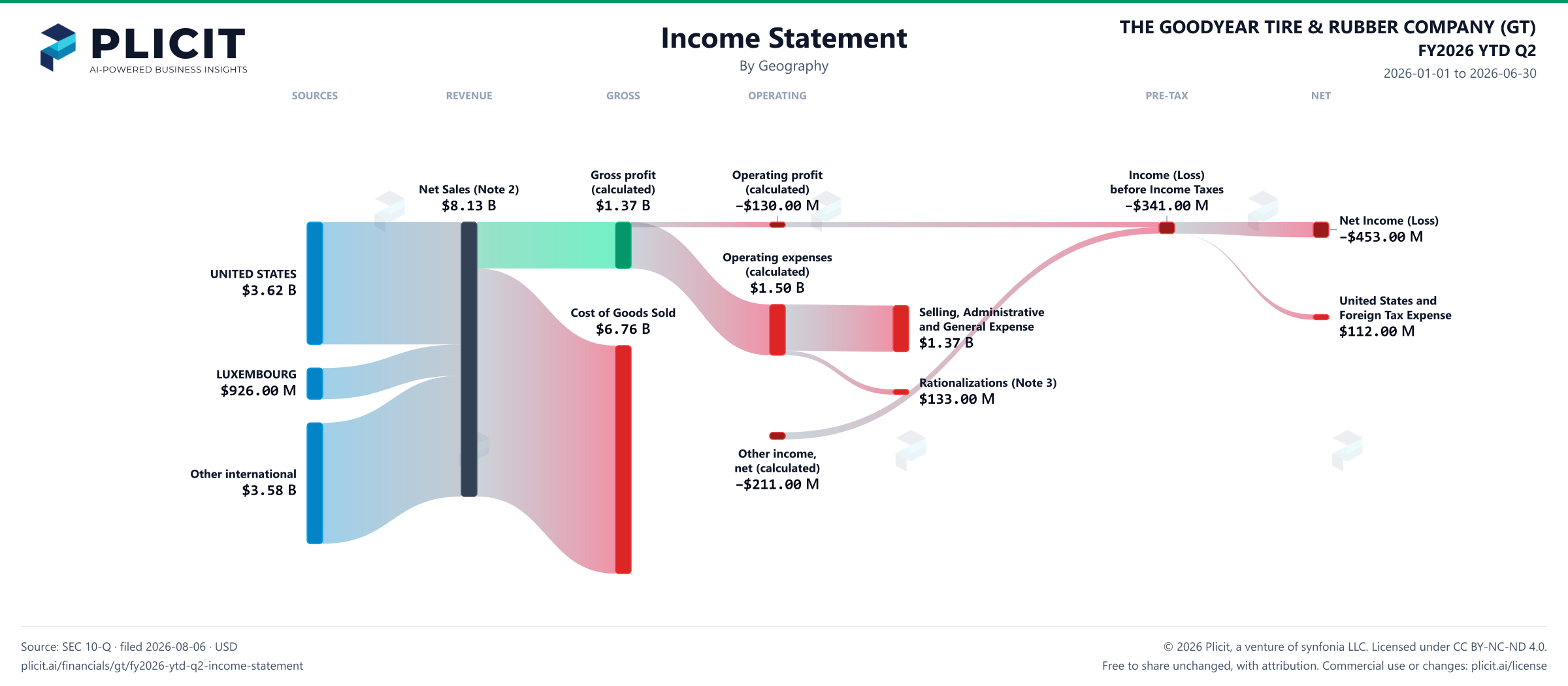 THE GOODYEAR TIRE & RUBBER COMPANY (GT) FY2026 YTD Q2 Revenue by Geography Sankey chart