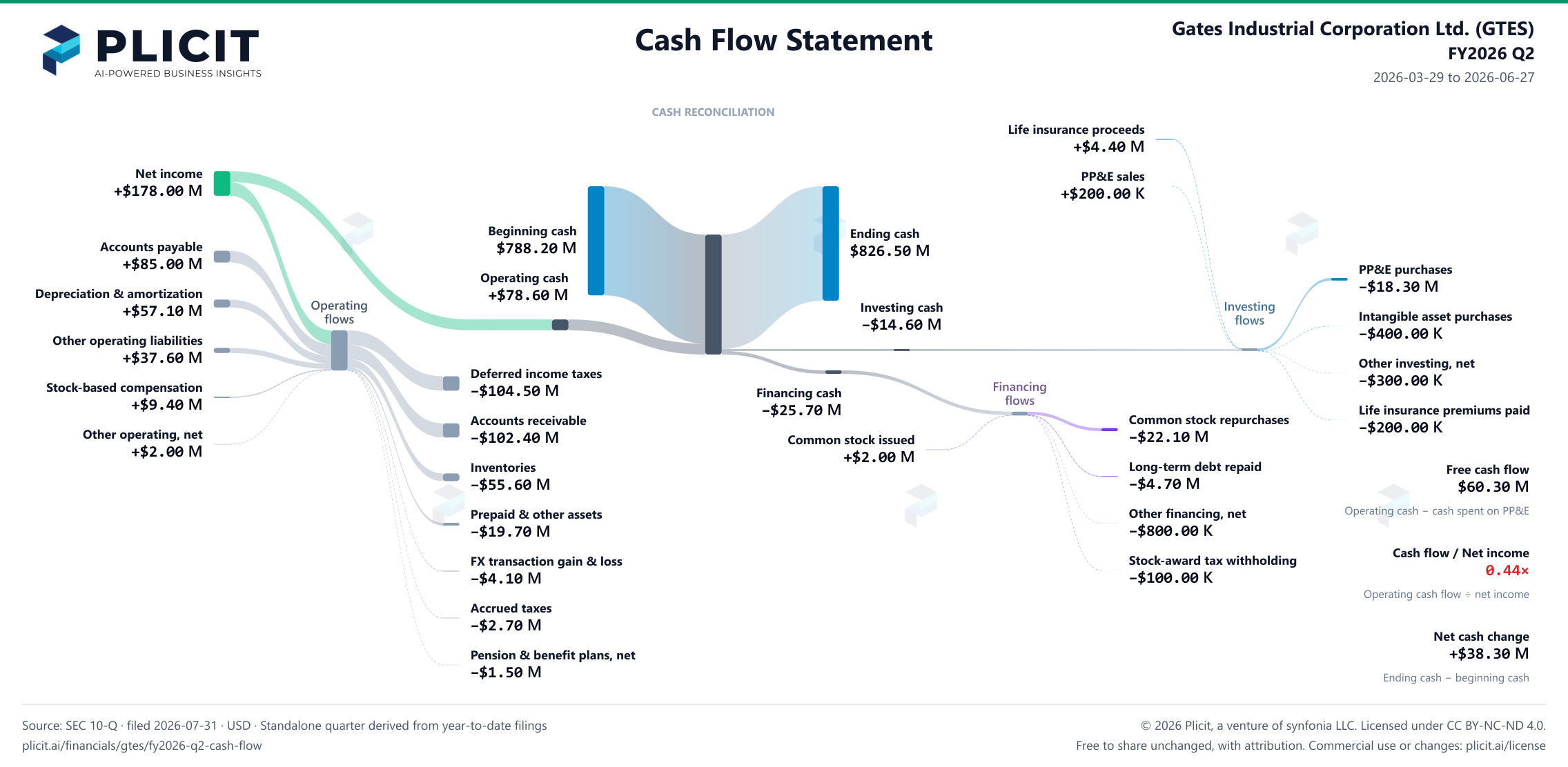 Gates Industrial Corporation Ltd. (GTES) FY2026 Q2 Statement of Cash Flows Sankey chart