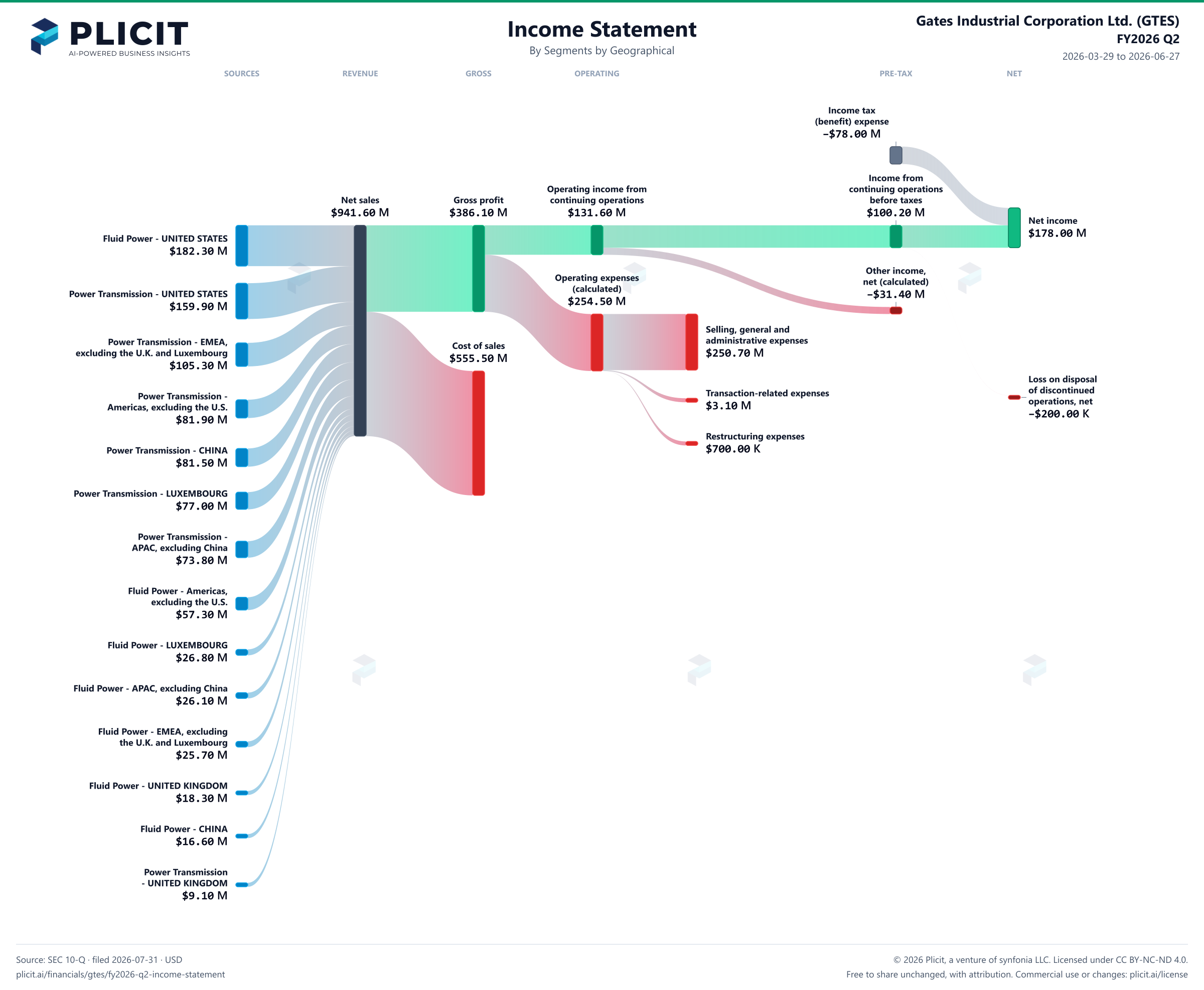 Gates Industrial Corporation Ltd. (GTES) FY2026 Q2 P&L / Income Statement Sankey chart, Segments by Geographical view