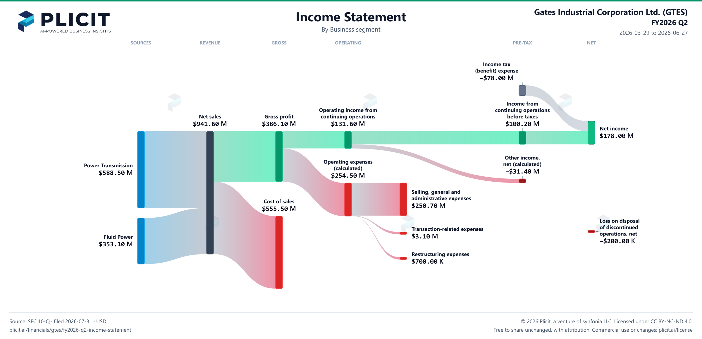 Gates Industrial Corporation Ltd. (GTES) FY2026 Q2 Revenue by Business Segment Sankey chart