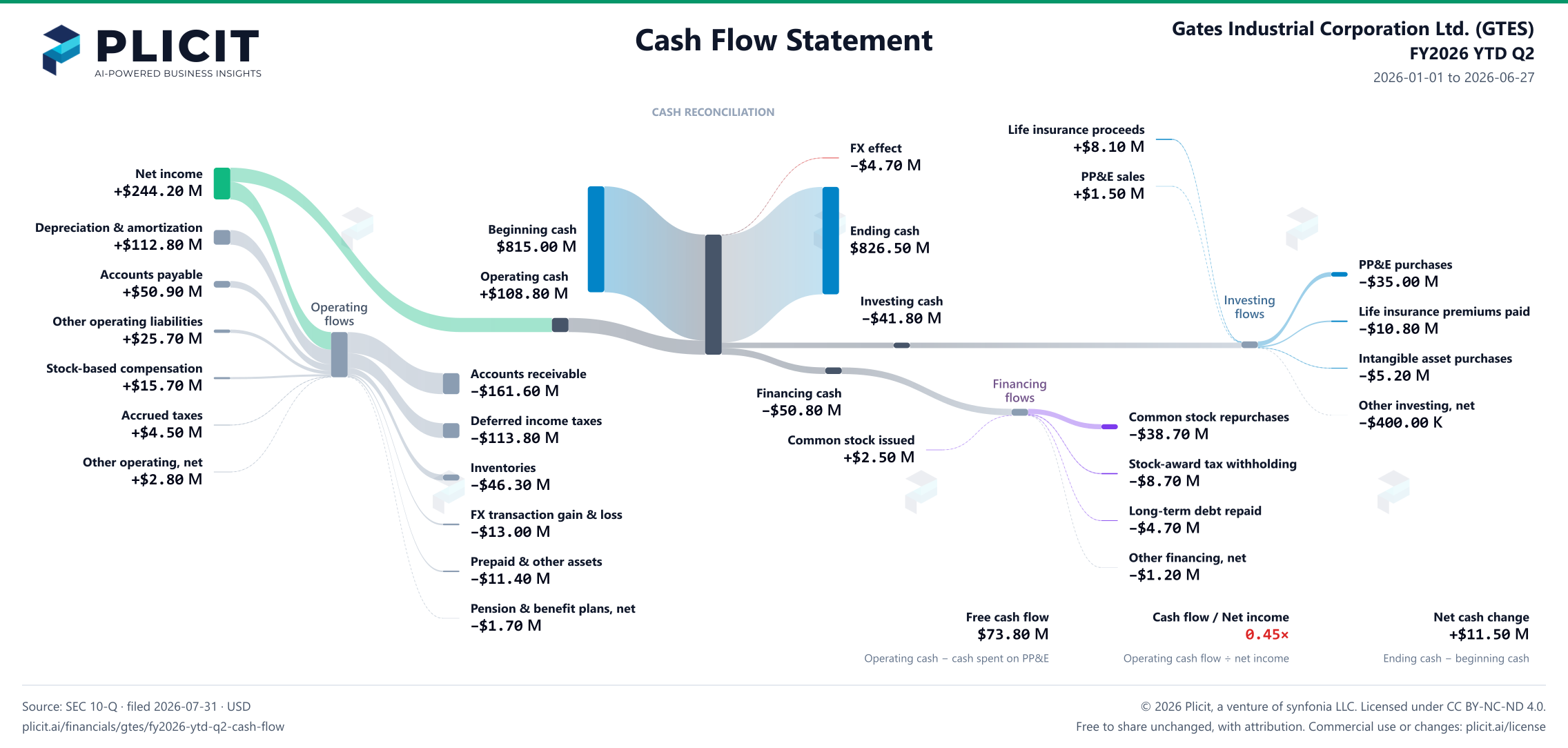 Gates Industrial Corporation Ltd. (GTES) FY2026 YTD Q2 Statement of Cash Flows Sankey chart