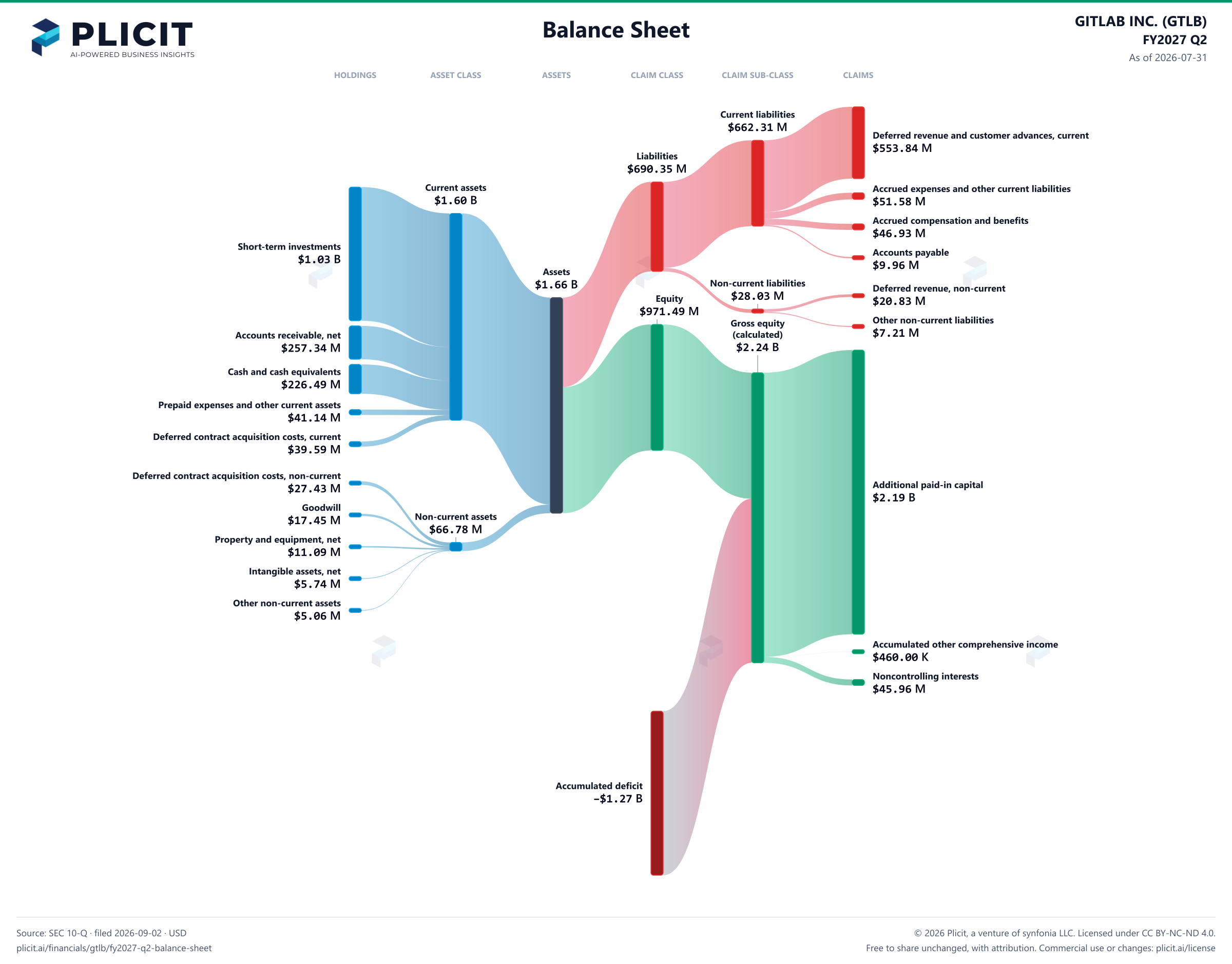 GITLAB INC. (GTLB) FY2027 Q2 Balance Sheet Sankey chart