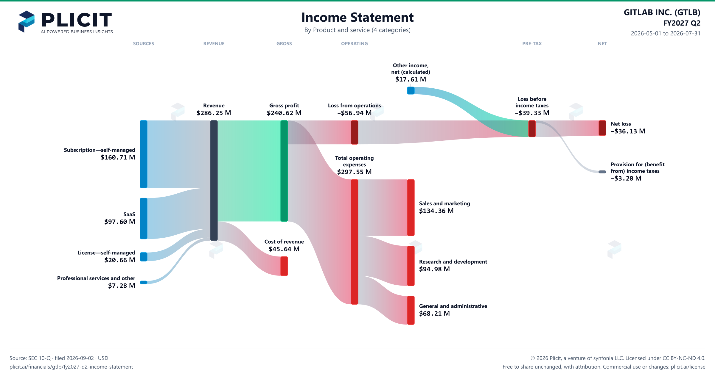 GITLAB INC. (GTLB) FY2027 Q2 P&L / Income Statement Sankey chart, Product and service (4 categories) view