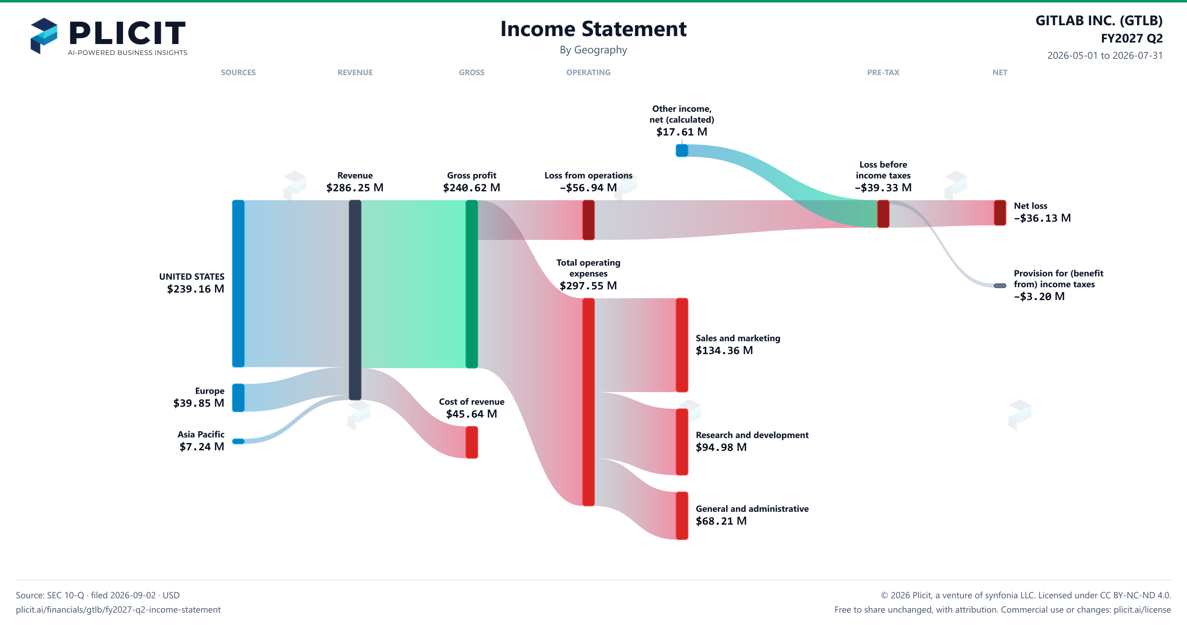 GITLAB INC. (GTLB) FY2027 Q2 Revenue by Geography Sankey chart