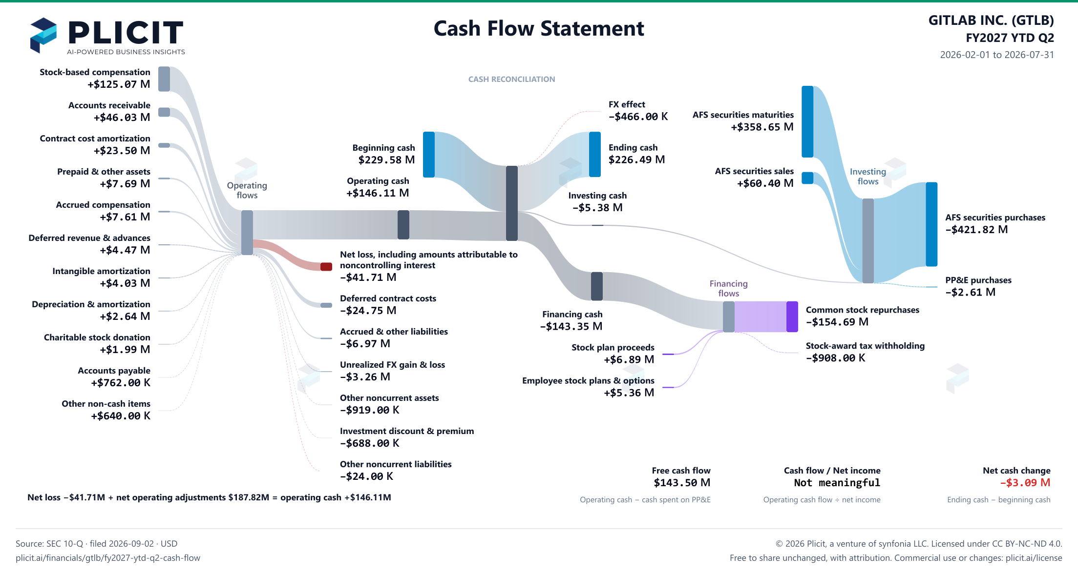 GITLAB INC. (GTLB) FY2027 YTD Q2 Statement of Cash Flows Sankey chart