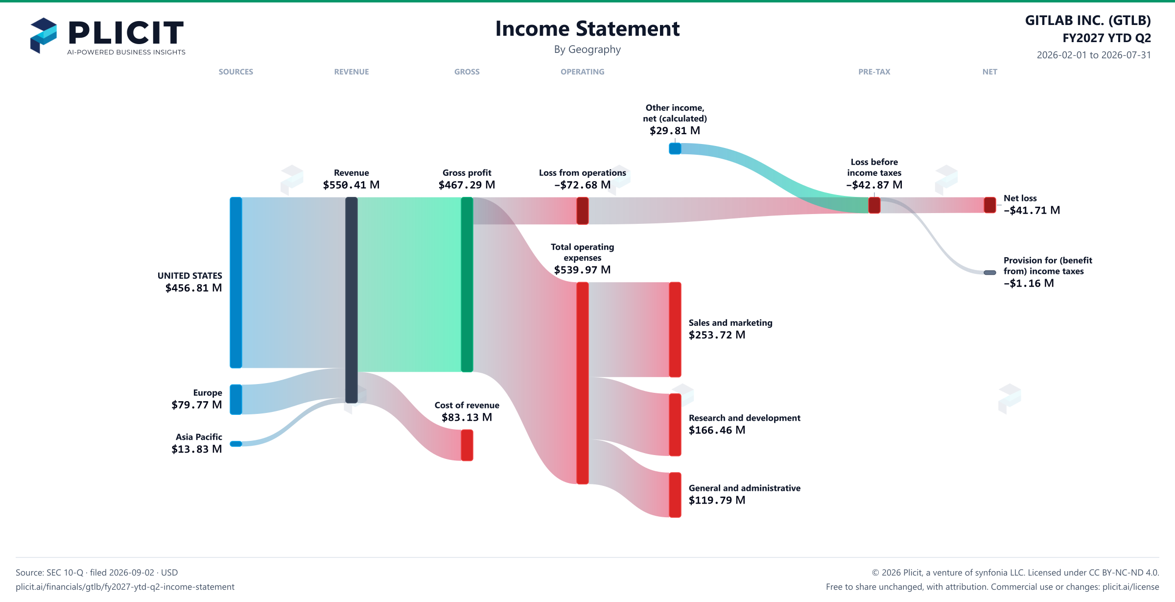 GITLAB INC. (GTLB) FY2027 YTD Q2 Revenue by Geography Sankey chart