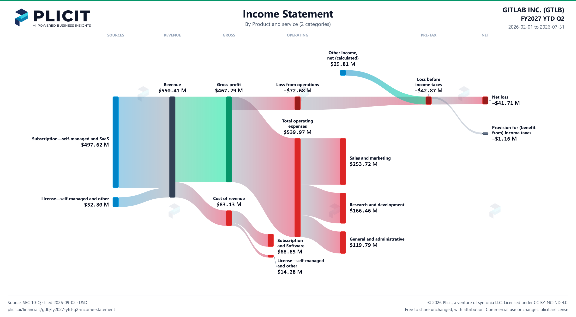 GITLAB INC. (GTLB) FY2027 YTD Q2 Revenue by Product and Service (2 categories) Sankey chart