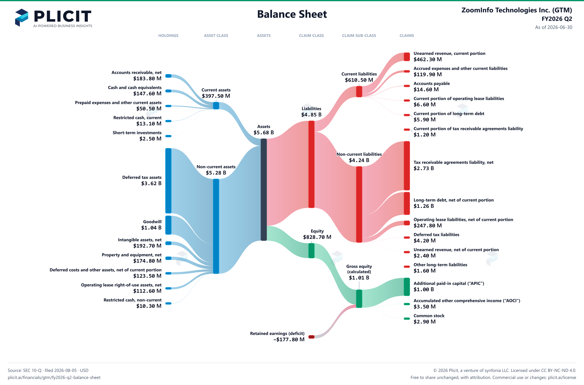 ZoomInfo Technologies Inc. (GTM) FY2026 Q2 Balance Sheet Sankey chart