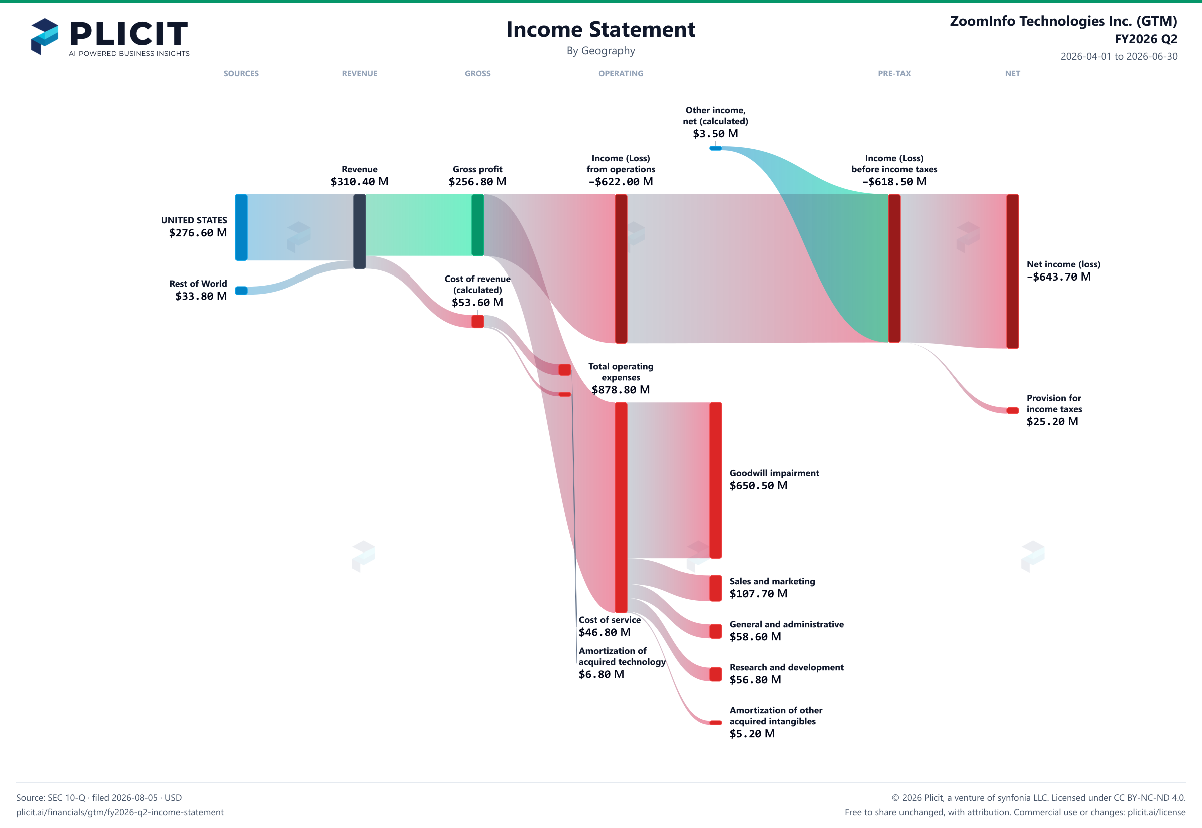 ZoomInfo Technologies Inc. (GTM) FY2026 Q2 Revenue by Geography Sankey chart