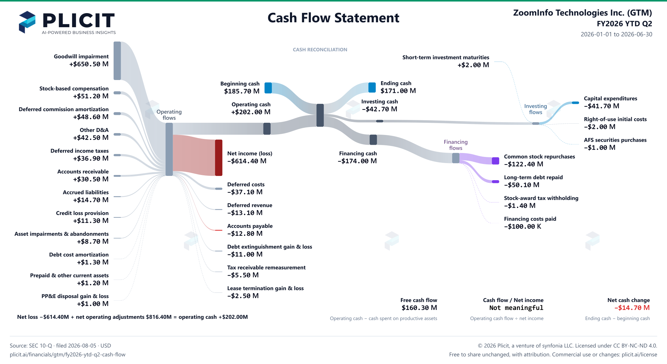 ZoomInfo Technologies Inc. (GTM) FY2026 YTD Q2 Statement of Cash Flows Sankey chart
