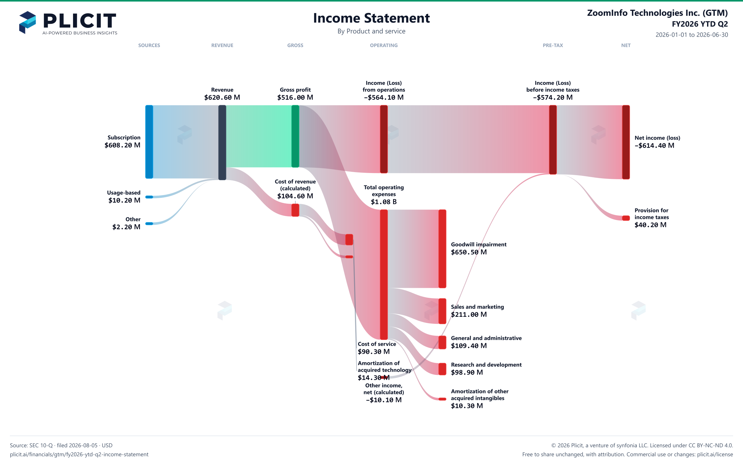 ZoomInfo Technologies Inc. (GTM) FY2026 YTD Q2 P&L / Income Statement Sankey chart, Product and service view