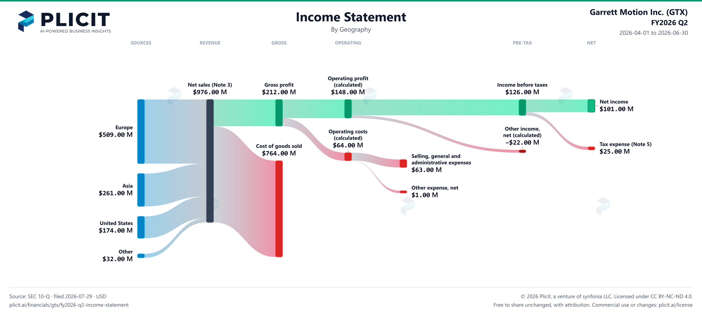 Garrett Motion Inc. (GTX) FY2026 Q2 Revenue by Geography Sankey chart