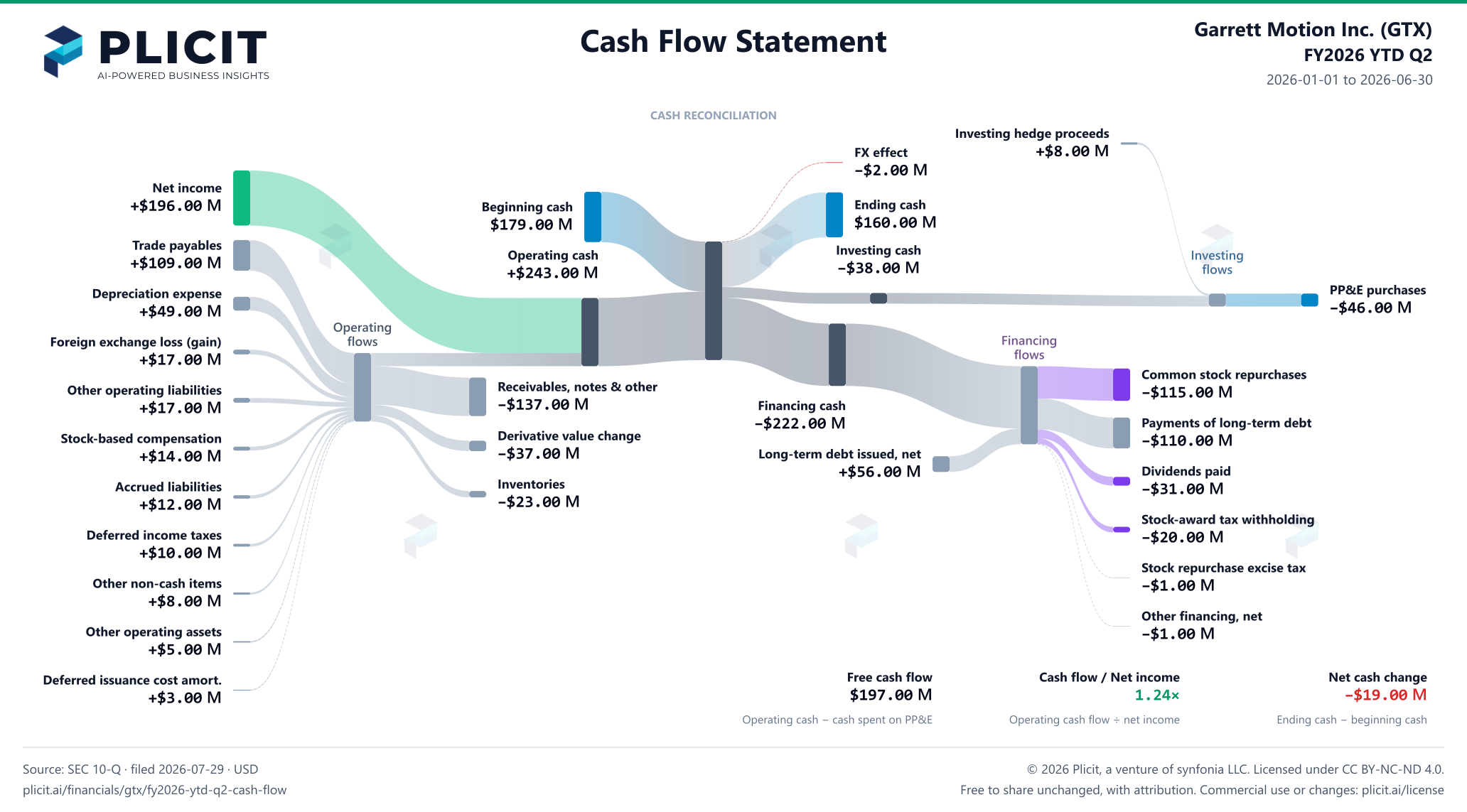 Garrett Motion Inc. (GTX) FY2026 YTD Q2 Statement of Cash Flows Sankey chart