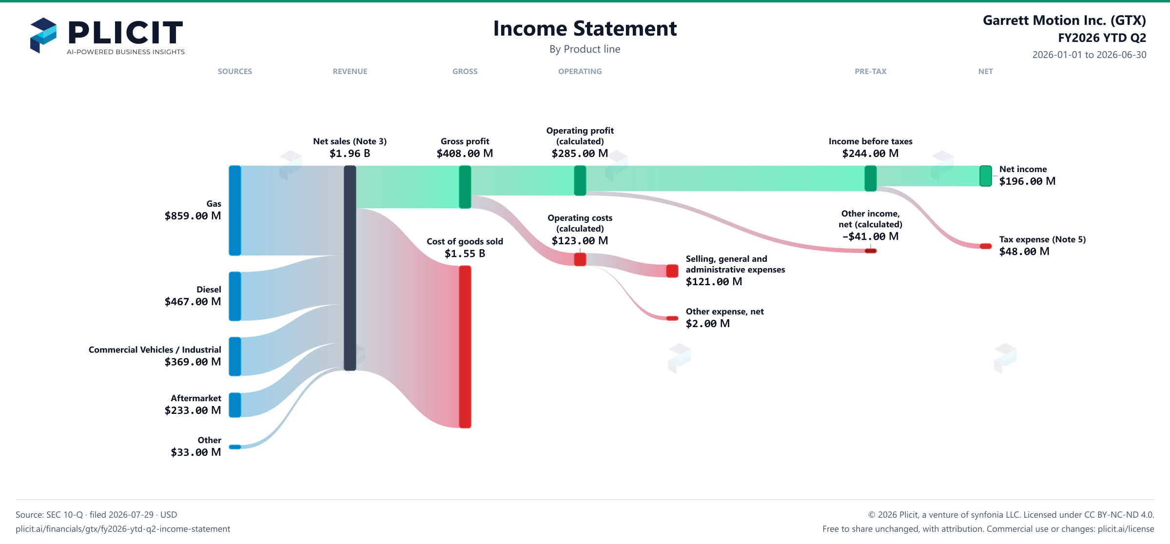 Garrett Motion Inc. (GTX) FY2026 YTD Q2 P&L / Income Statement Sankey chart, Product and service — Product line view