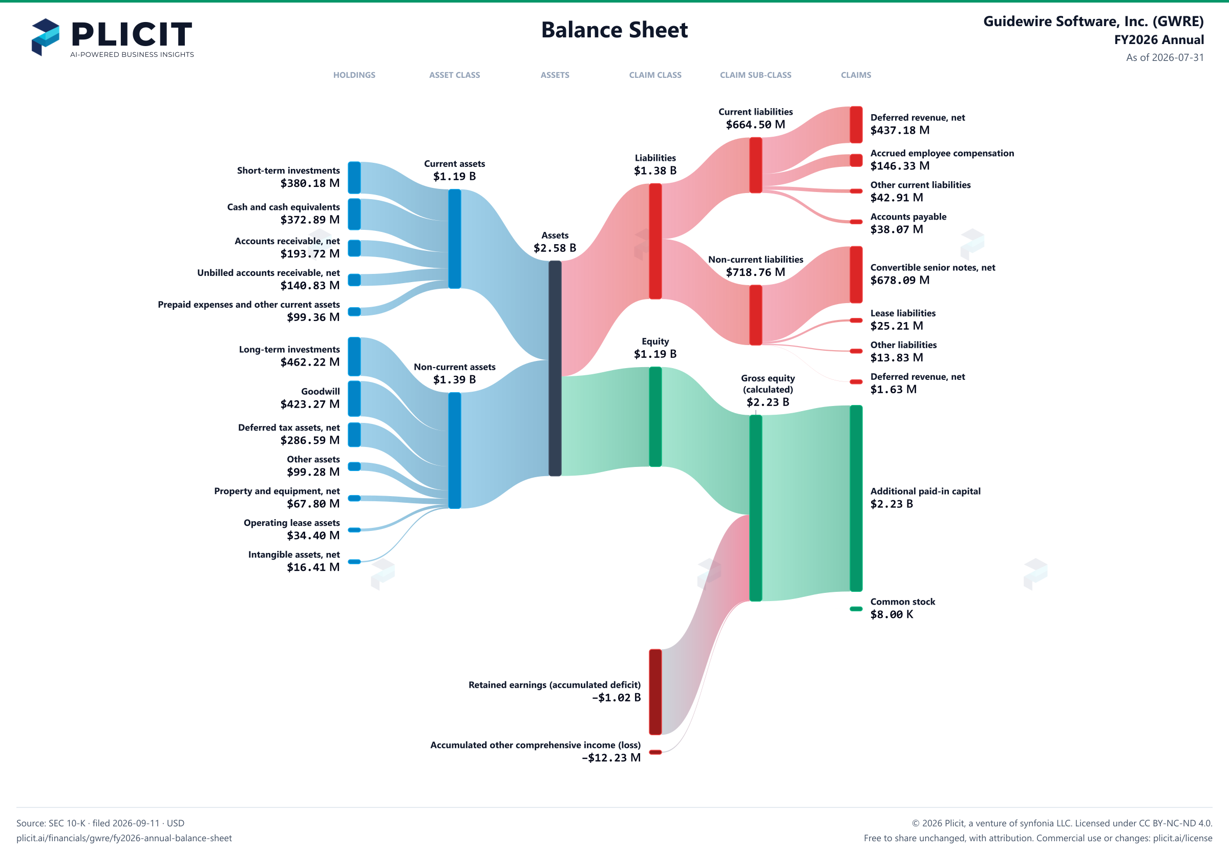 Guidewire Software, Inc. (GWRE) FY2026 Annual Balance Sheet Sankey chart