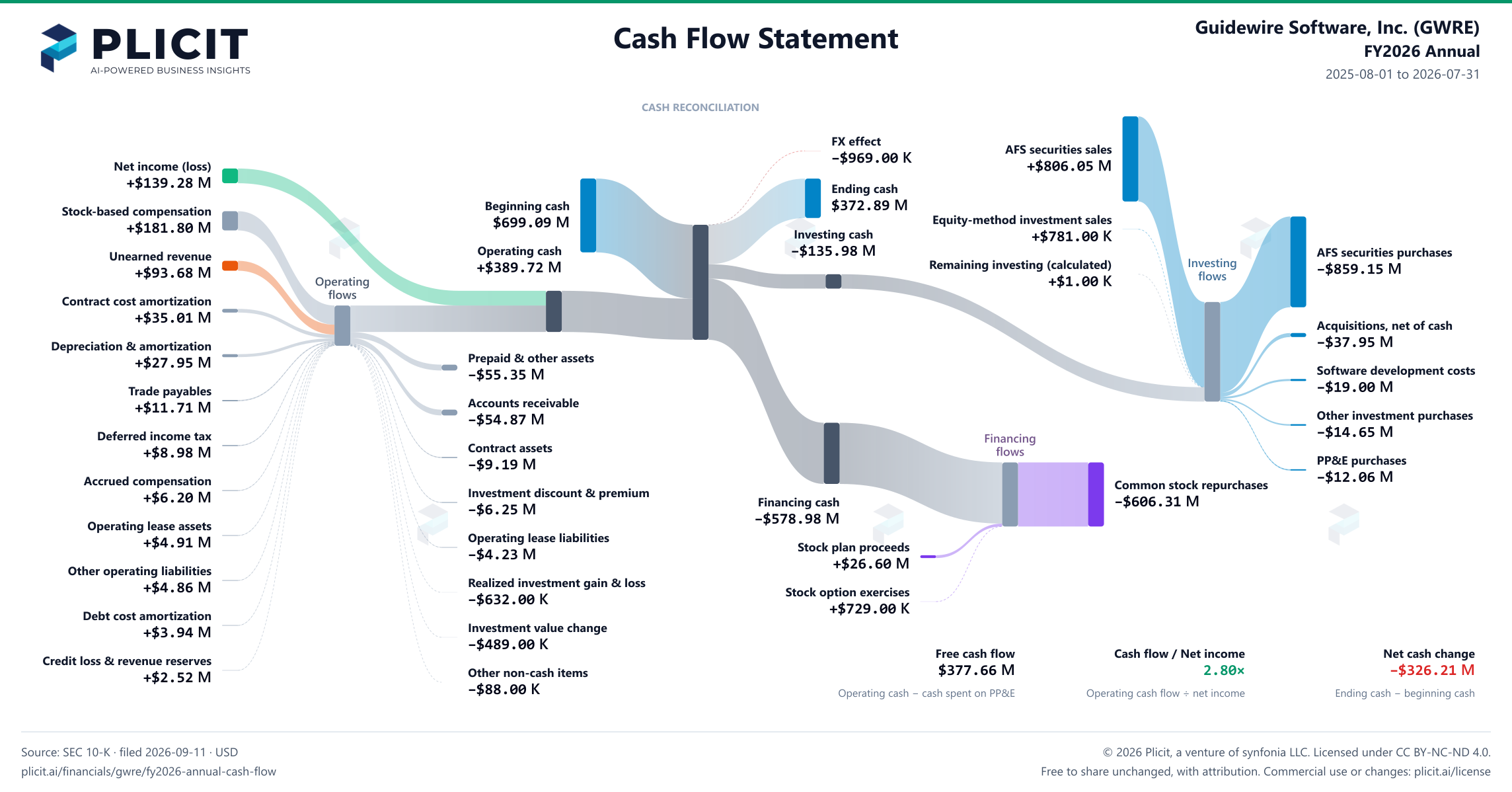 Guidewire Software, Inc. (GWRE) FY2026 Annual Statement of Cash Flows Sankey chart