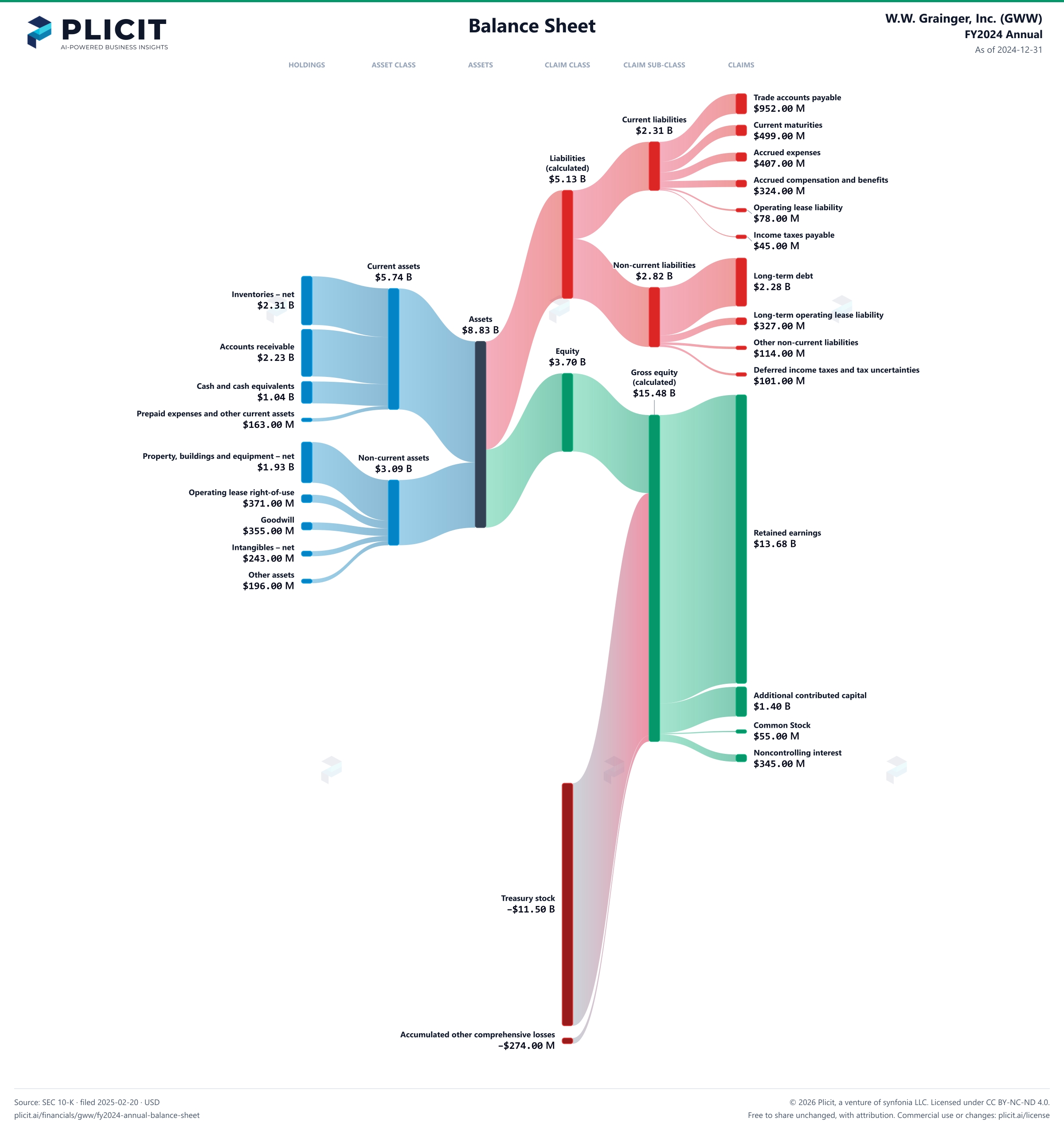 W.W. Grainger, Inc. (GWW) FY2024 Annual Balance Sheet Sankey chart