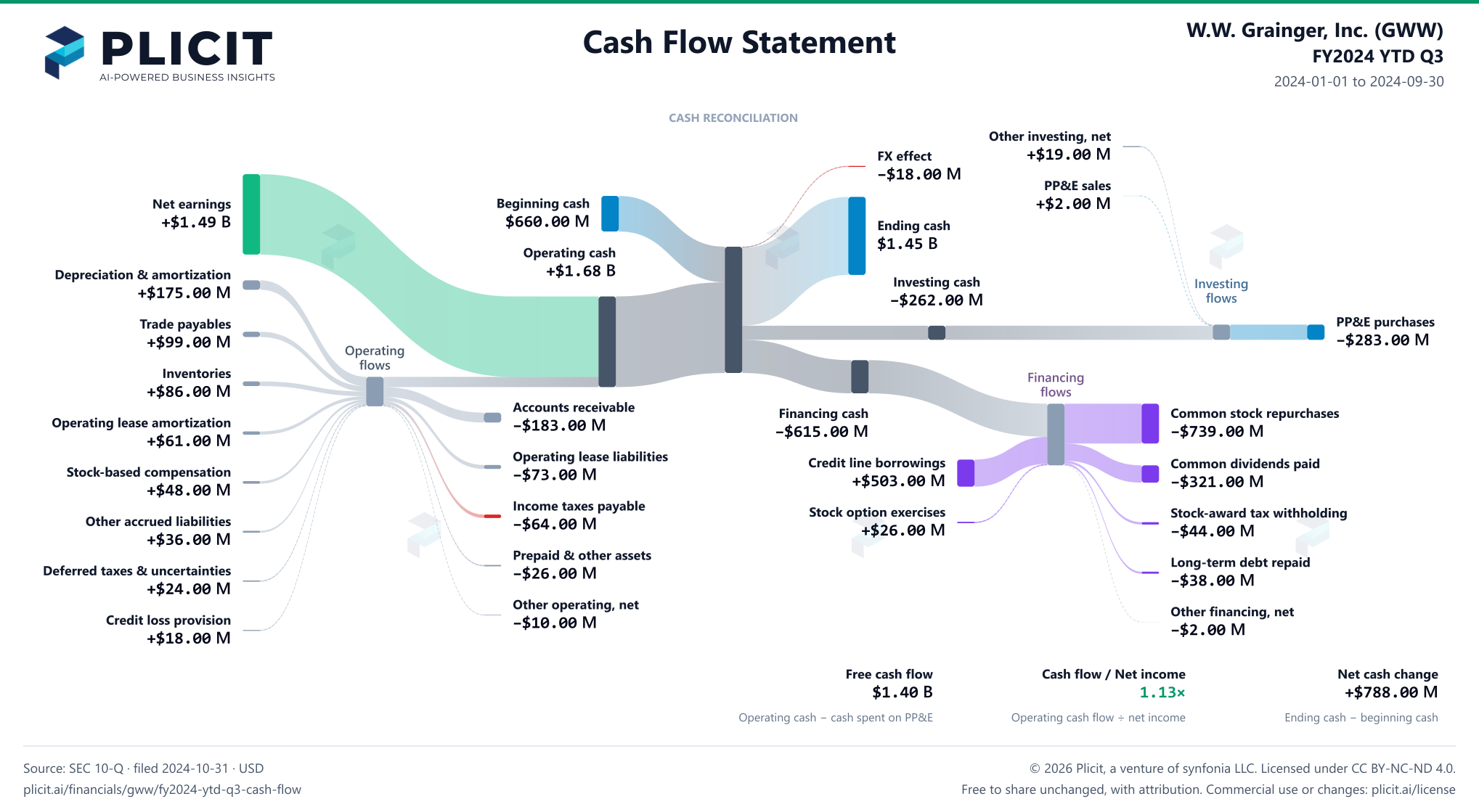 W.W. Grainger, Inc. (GWW) FY2024 YTD Q3 Statement of Cash Flows Sankey chart