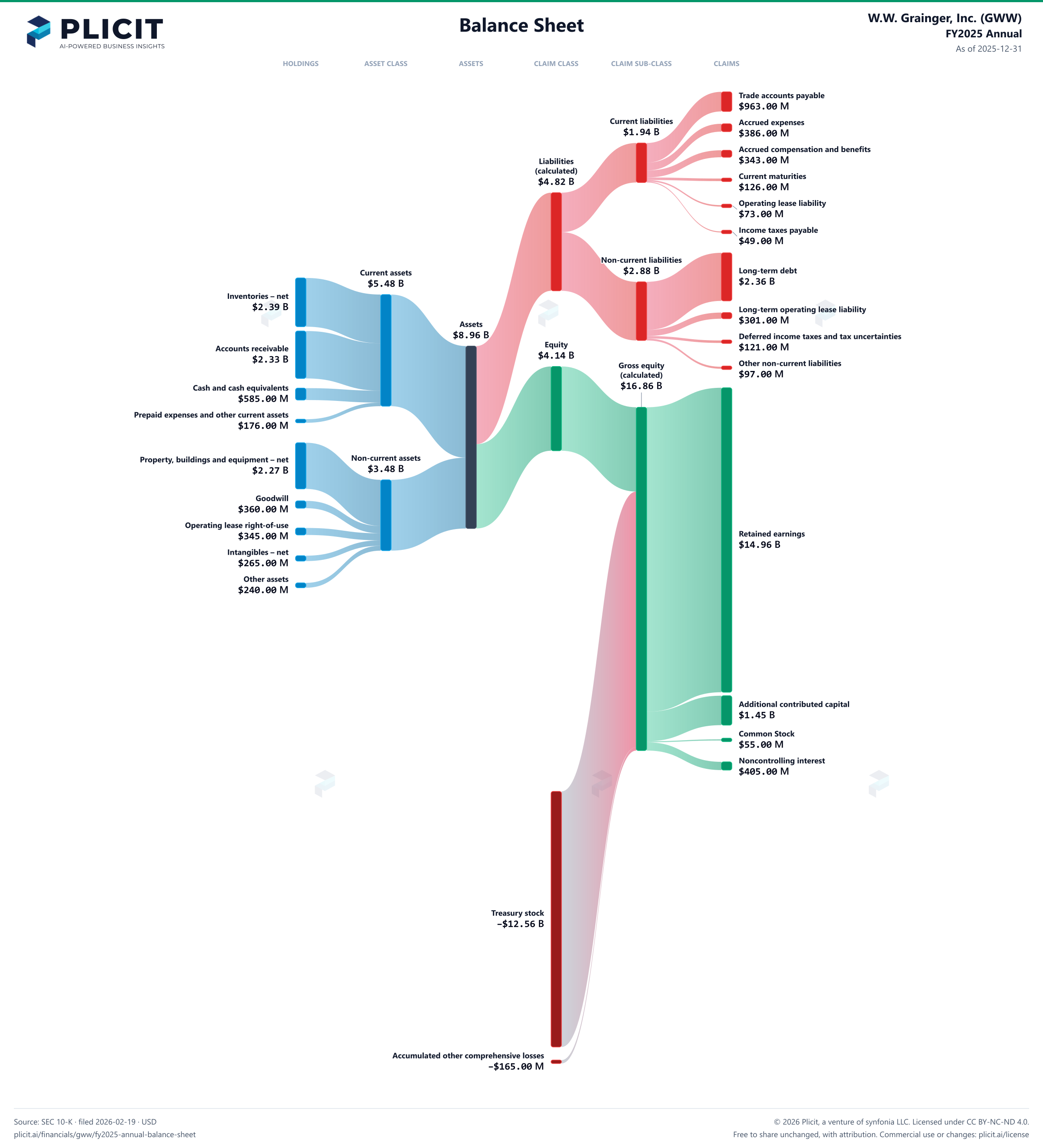 W.W. Grainger, Inc. (GWW) FY2025 Annual Balance Sheet Sankey chart