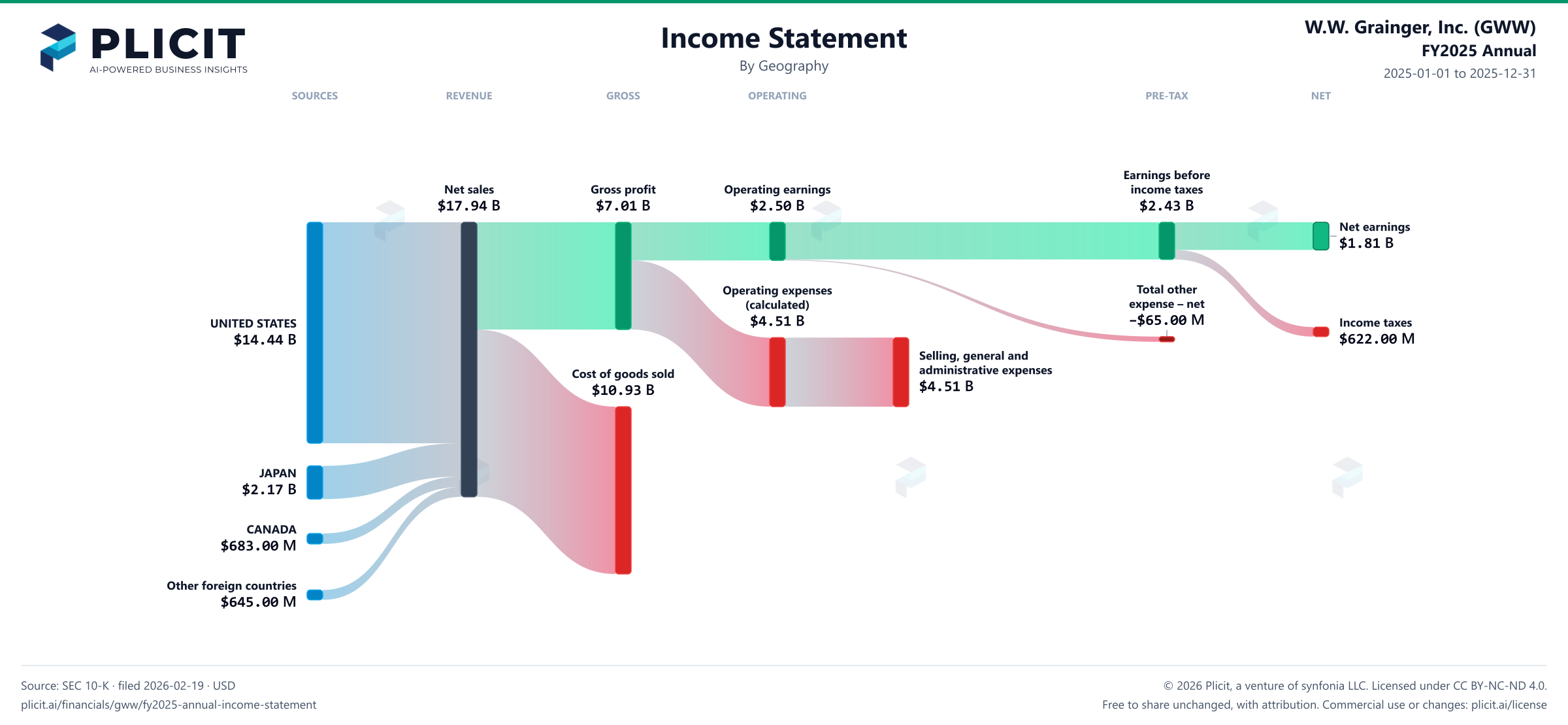 W.W. Grainger, Inc. (GWW) FY2025 Annual Revenue by Geography Sankey chart