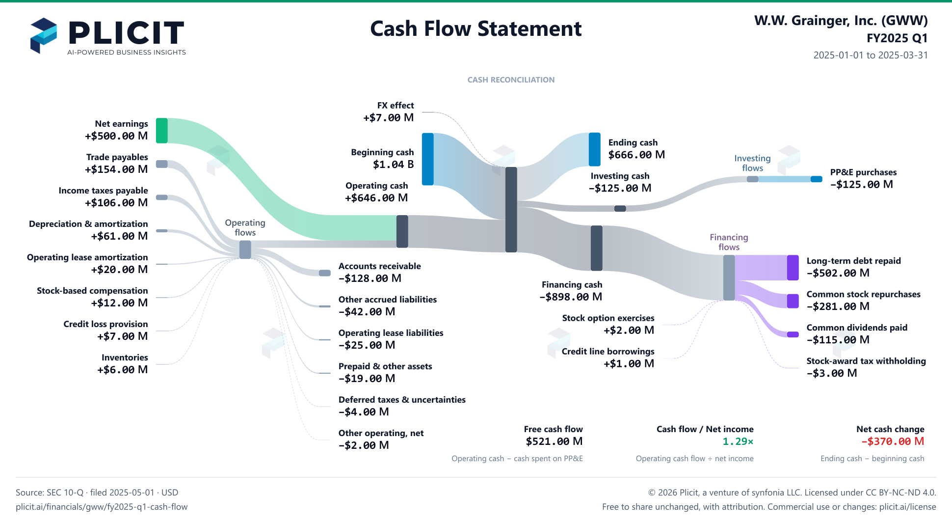 W.W. Grainger, Inc. (GWW) FY2025 Q1 Statement of Cash Flows Sankey chart