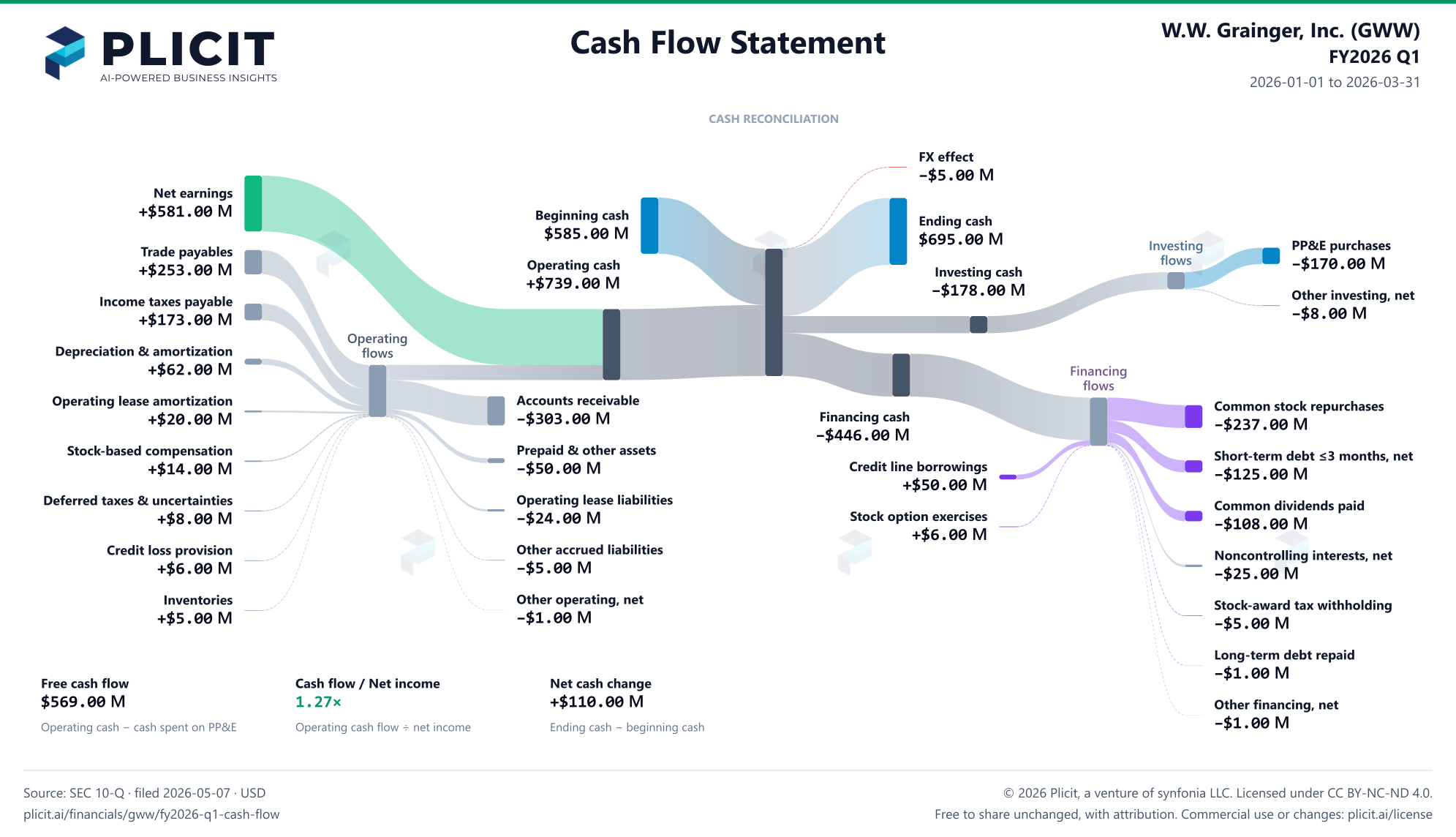 W.W. Grainger, Inc. (GWW) FY2026 Q1 Statement of Cash Flows Sankey chart