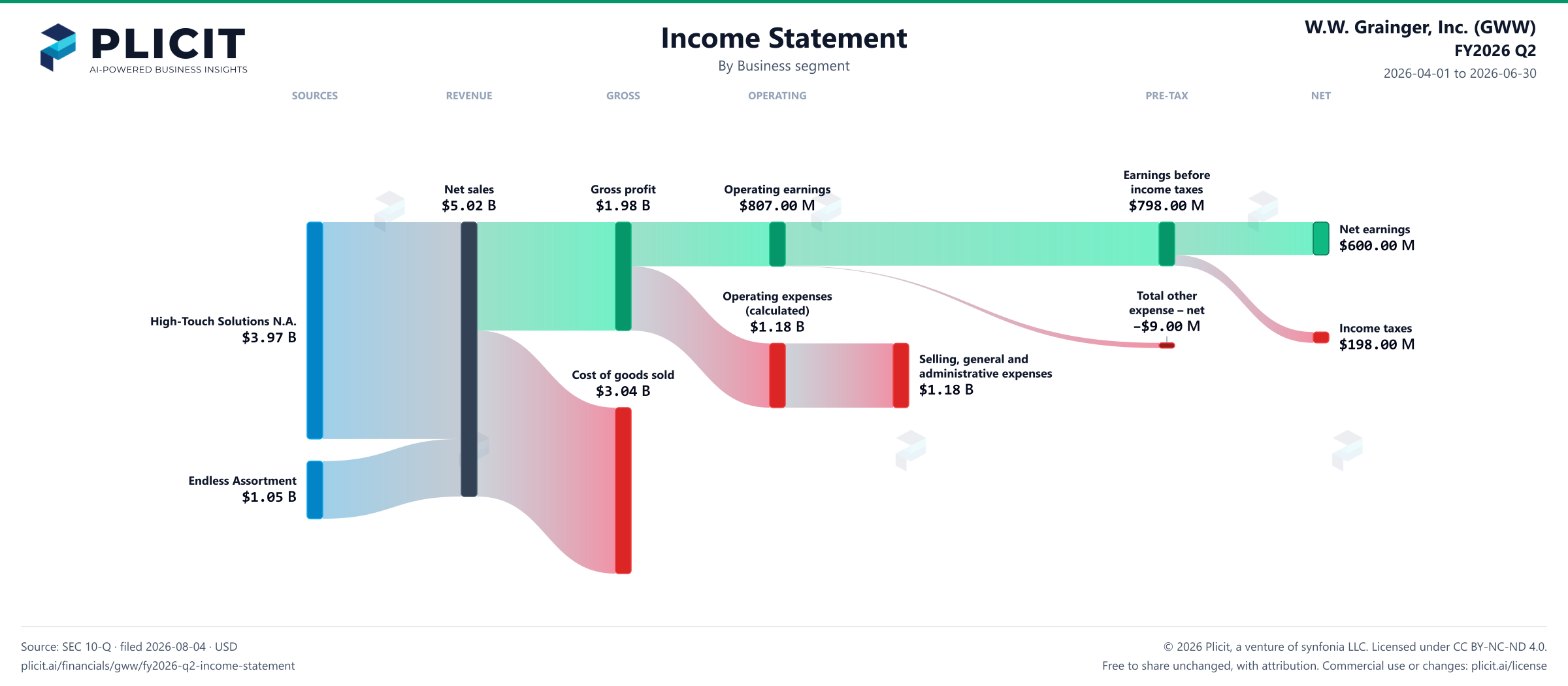 W.W. Grainger, Inc. (GWW) FY2026 Q2 P&L / Income Statement Sankey chart, Business segment view