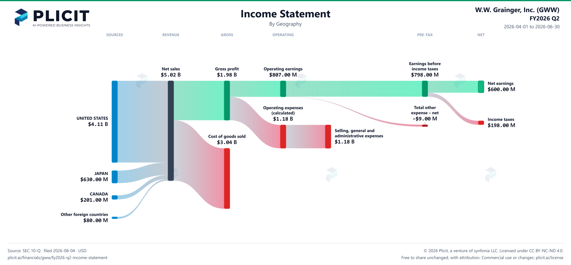 W.W. Grainger, Inc. (GWW) FY2026 Q2 Revenue by Geography Sankey chart