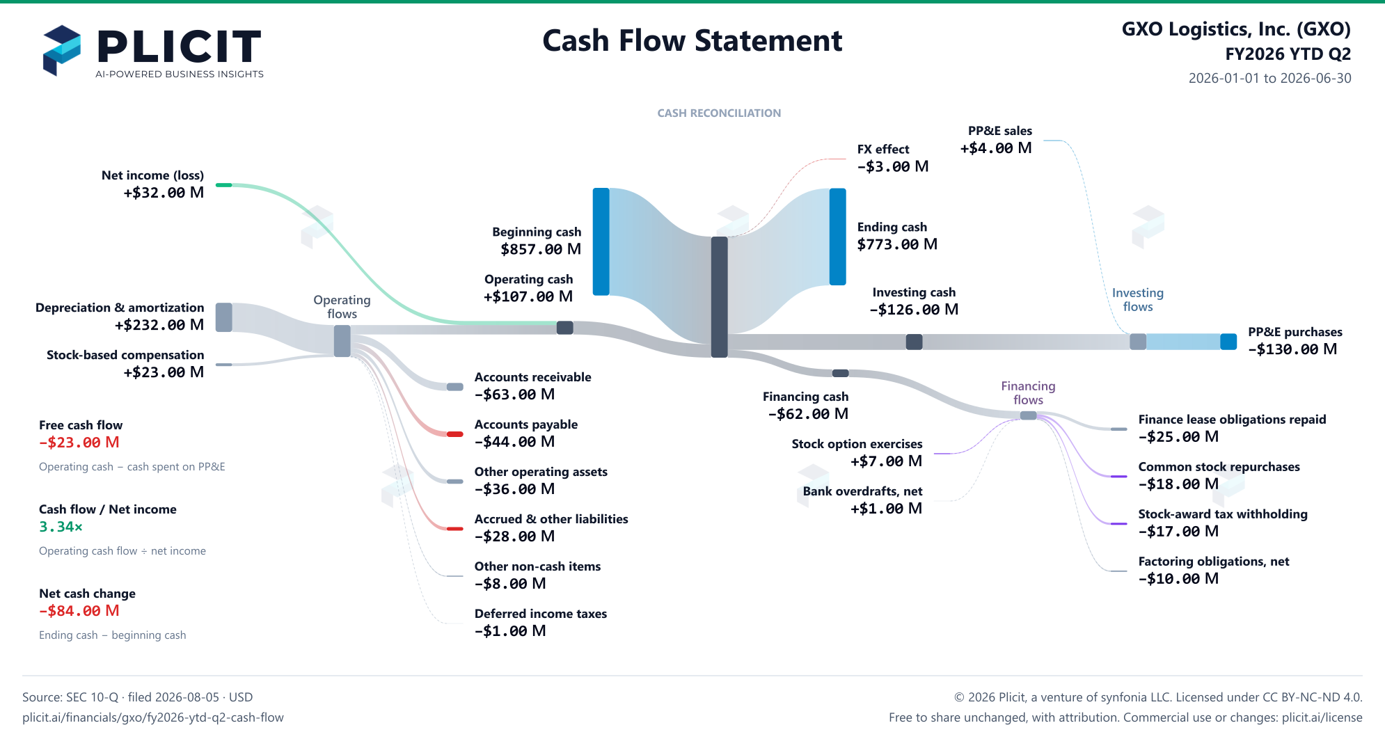 GXO Logistics, Inc. (GXO) FY2026 YTD Q2 Statement of Cash Flows Sankey chart