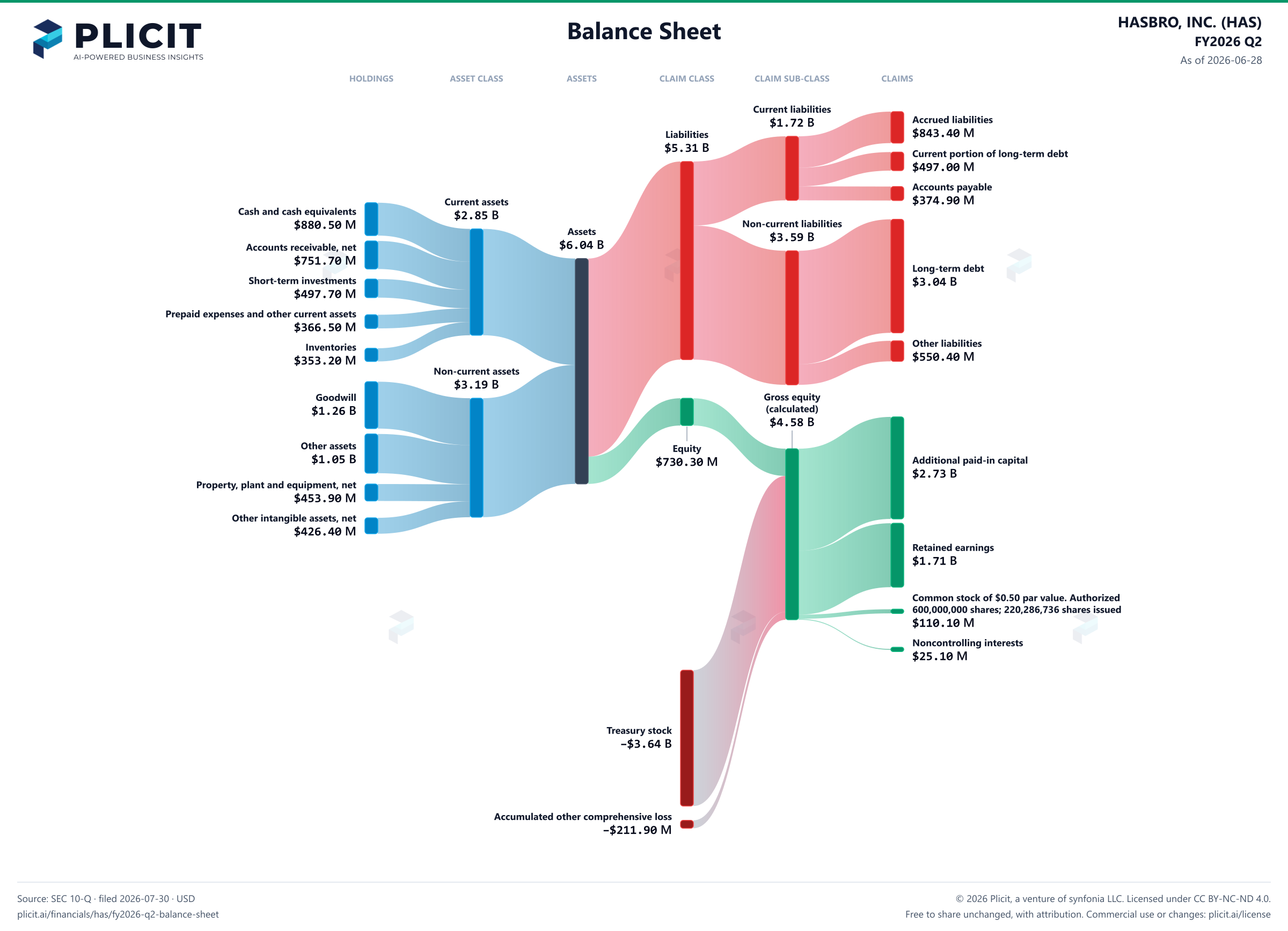 HASBRO, INC. (HAS) FY2026 Q2 Balance Sheet Sankey chart