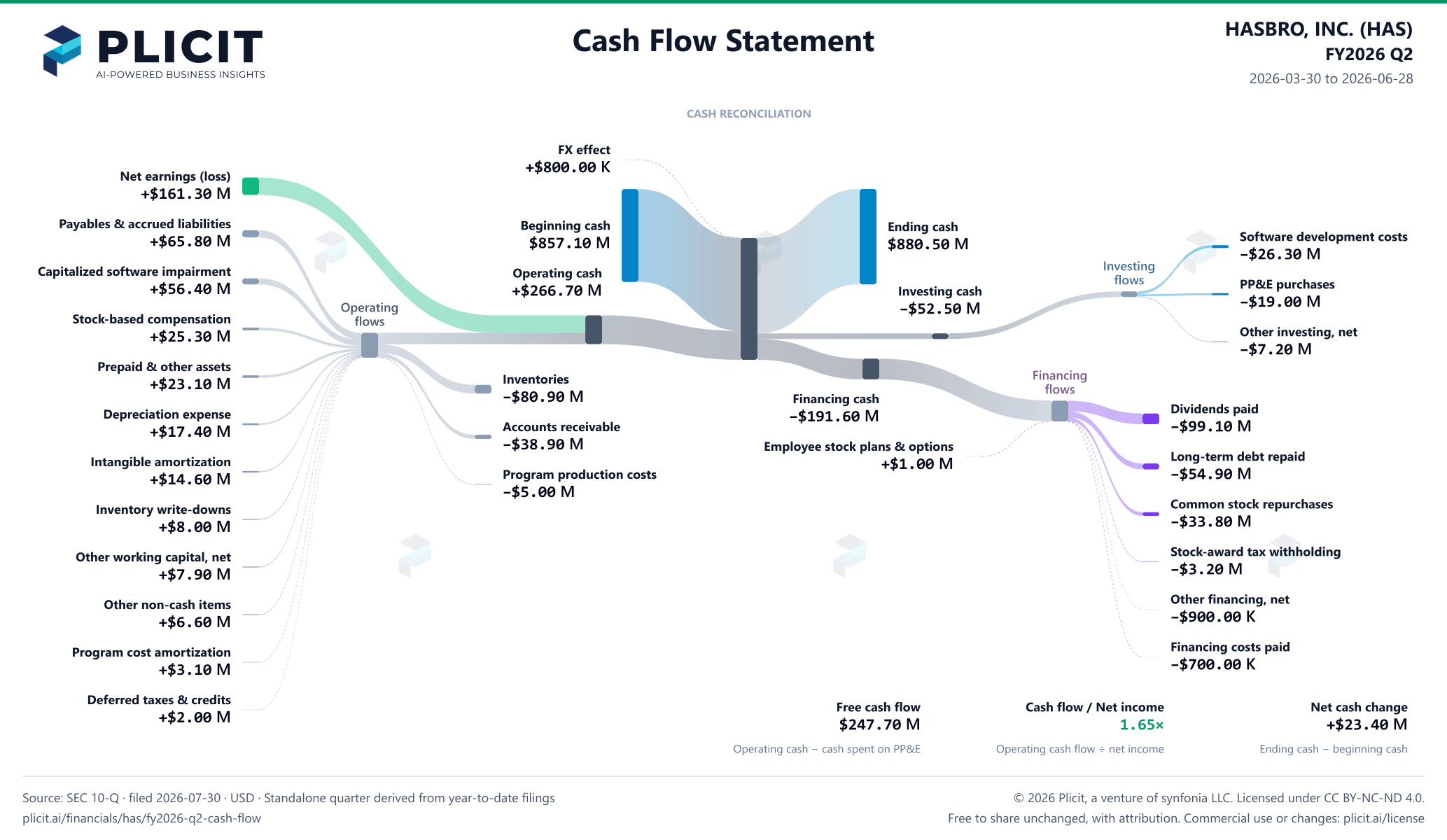 HASBRO, INC. (HAS) FY2026 Q2 Statement of Cash Flows Sankey chart