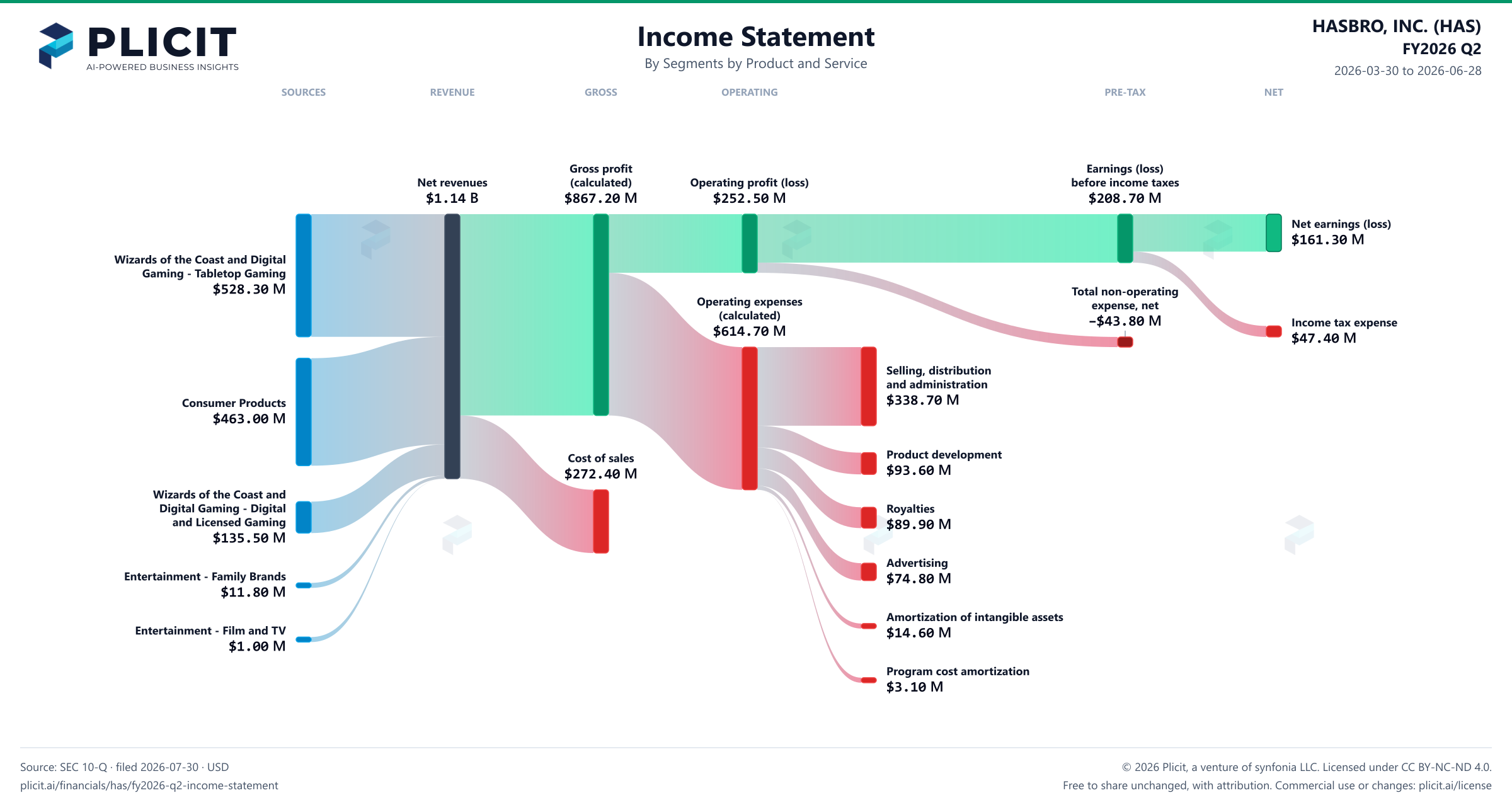 HASBRO, INC. (HAS) FY2026 Q2 Revenue by Business Segment by Product and Service Sankey chart
