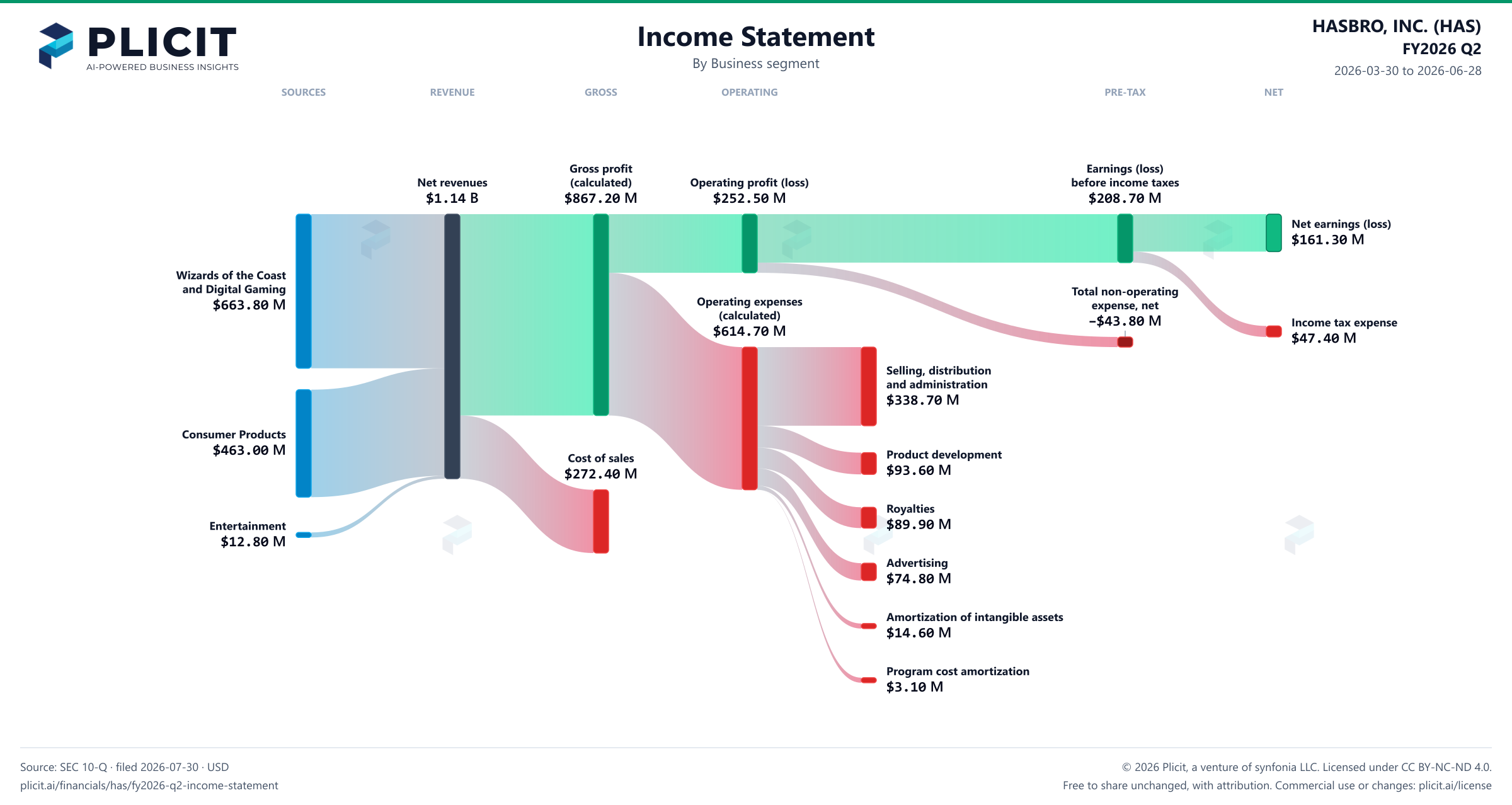 HASBRO, INC. (HAS) FY2026 Q2 Revenue by Business Segment Sankey chart