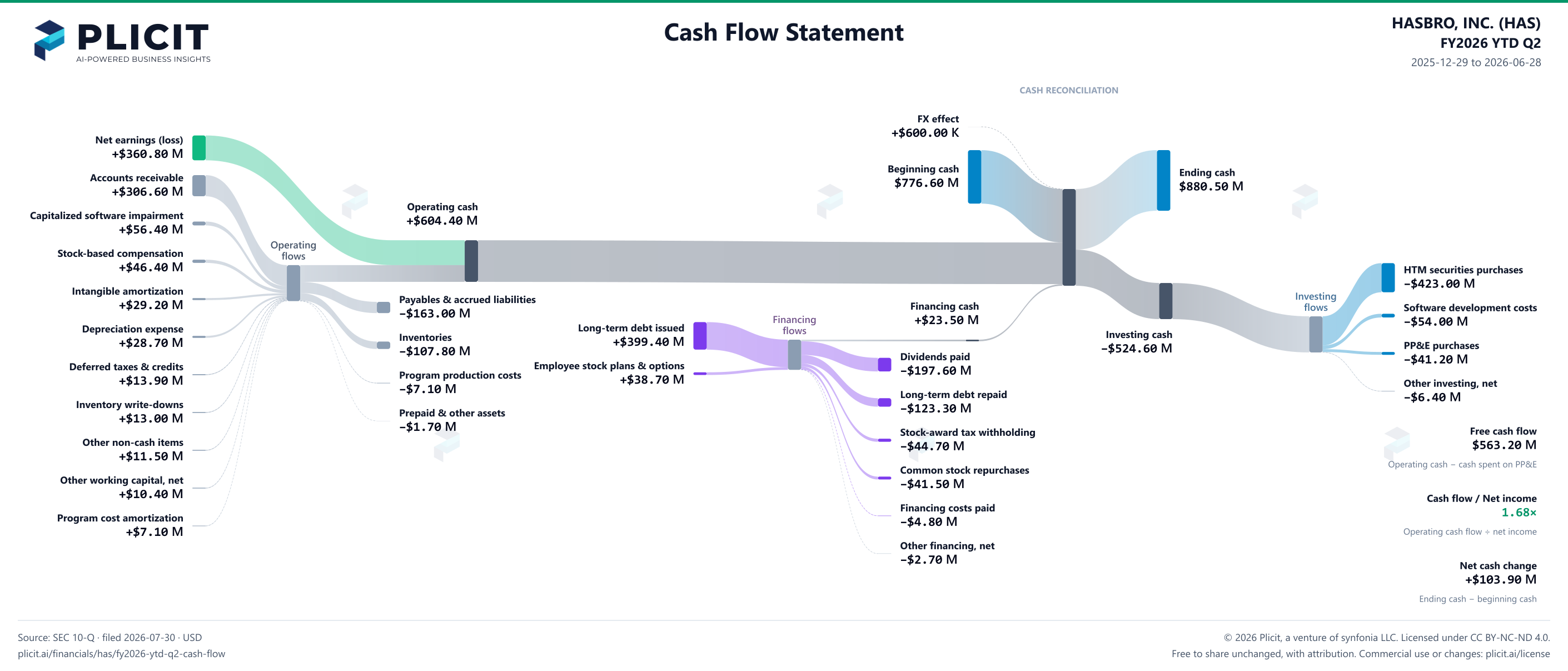 HASBRO, INC. (HAS) FY2026 YTD Q2 Statement of Cash Flows Sankey chart