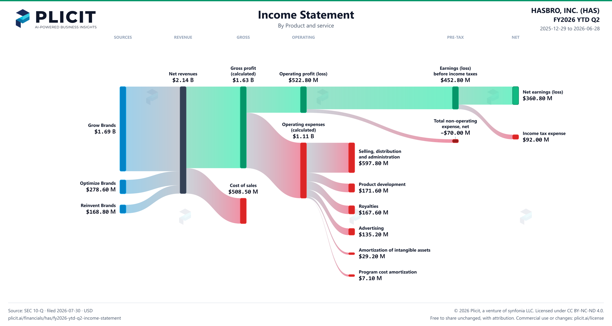 HASBRO, INC. (HAS) FY2026 YTD Q2 P&L / Income Statement Sankey chart, Product and service view