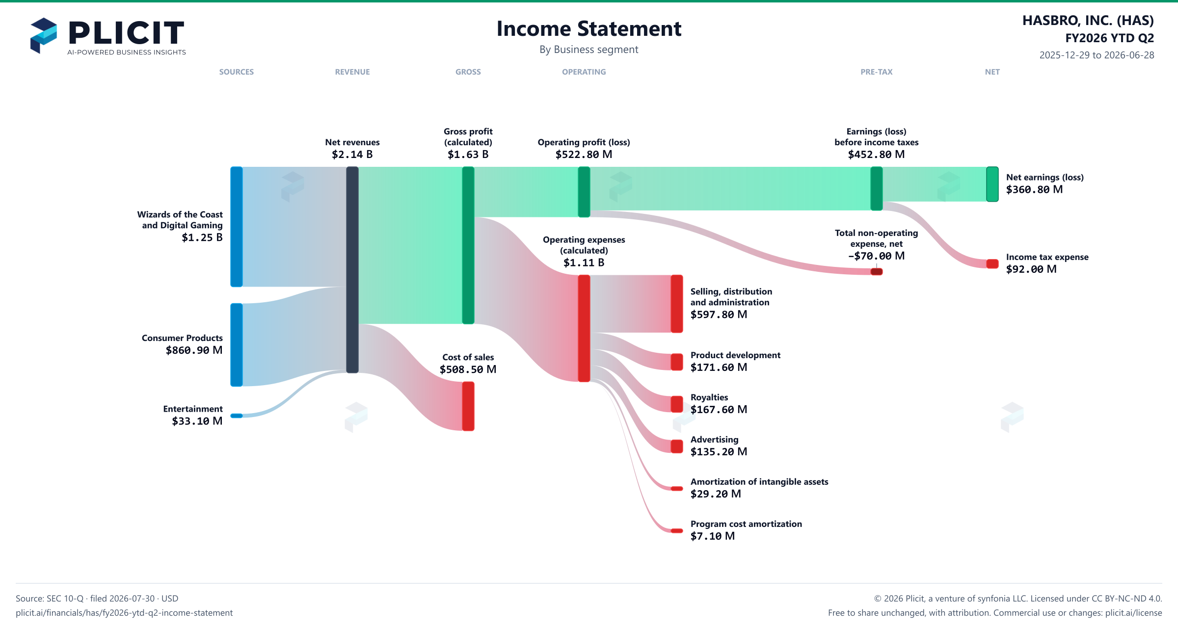 HASBRO, INC. (HAS) FY2026 YTD Q2 Revenue by Business Segment Sankey chart