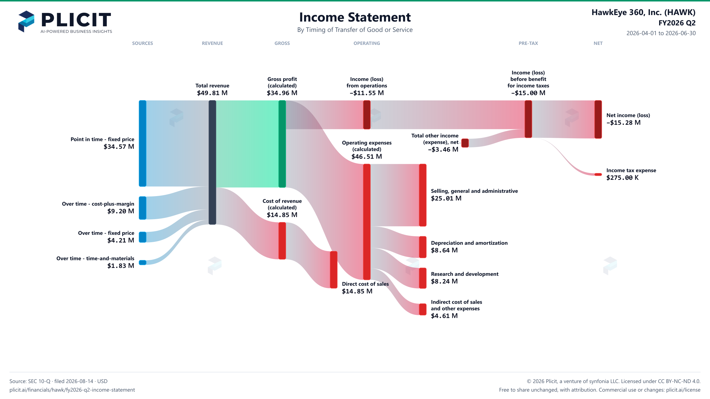 HawkEye 360, Inc. (HAWK) FY2026 Q2 Revenue by Timing of Transfer Sankey chart