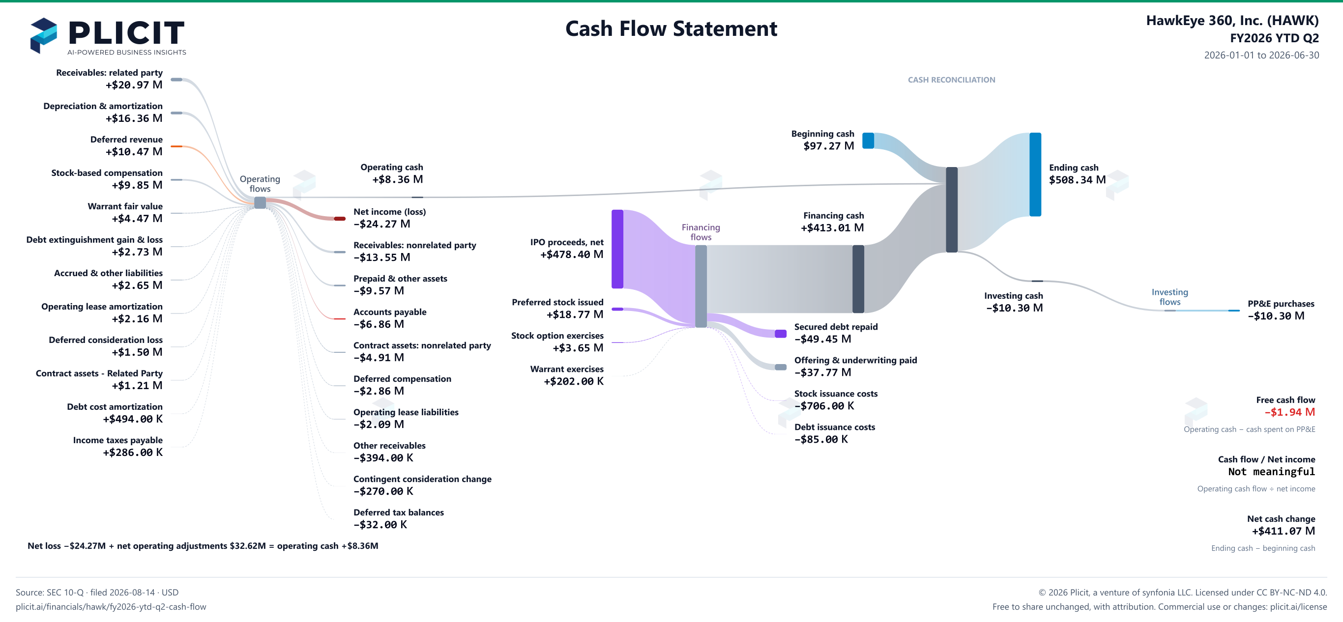 HawkEye 360, Inc. (HAWK) FY2026 YTD Q2 Statement of Cash Flows Sankey chart