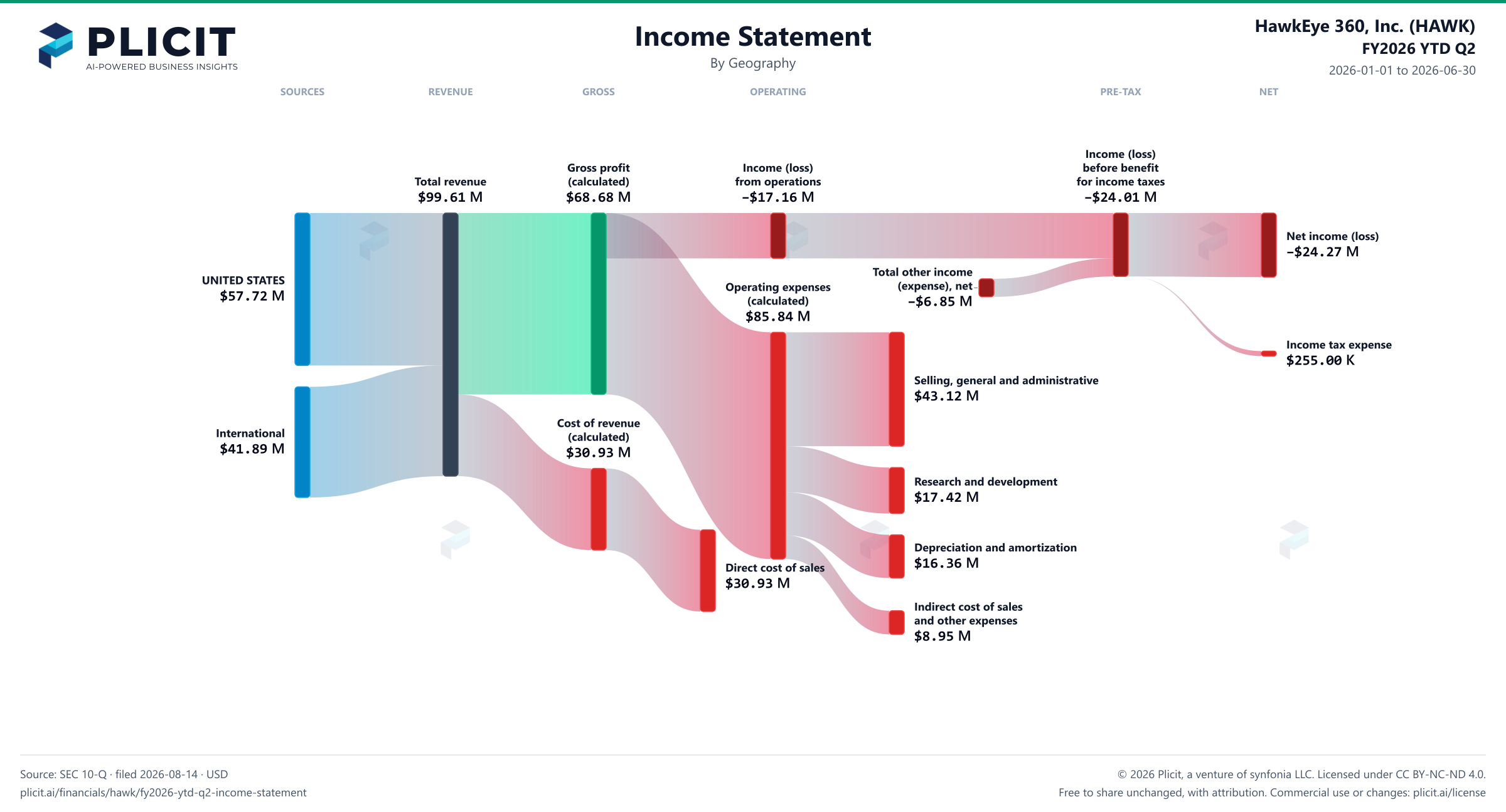 HawkEye 360, Inc. (HAWK) FY2026 YTD Q2 P&L / Income Statement Sankey chart, Geography view