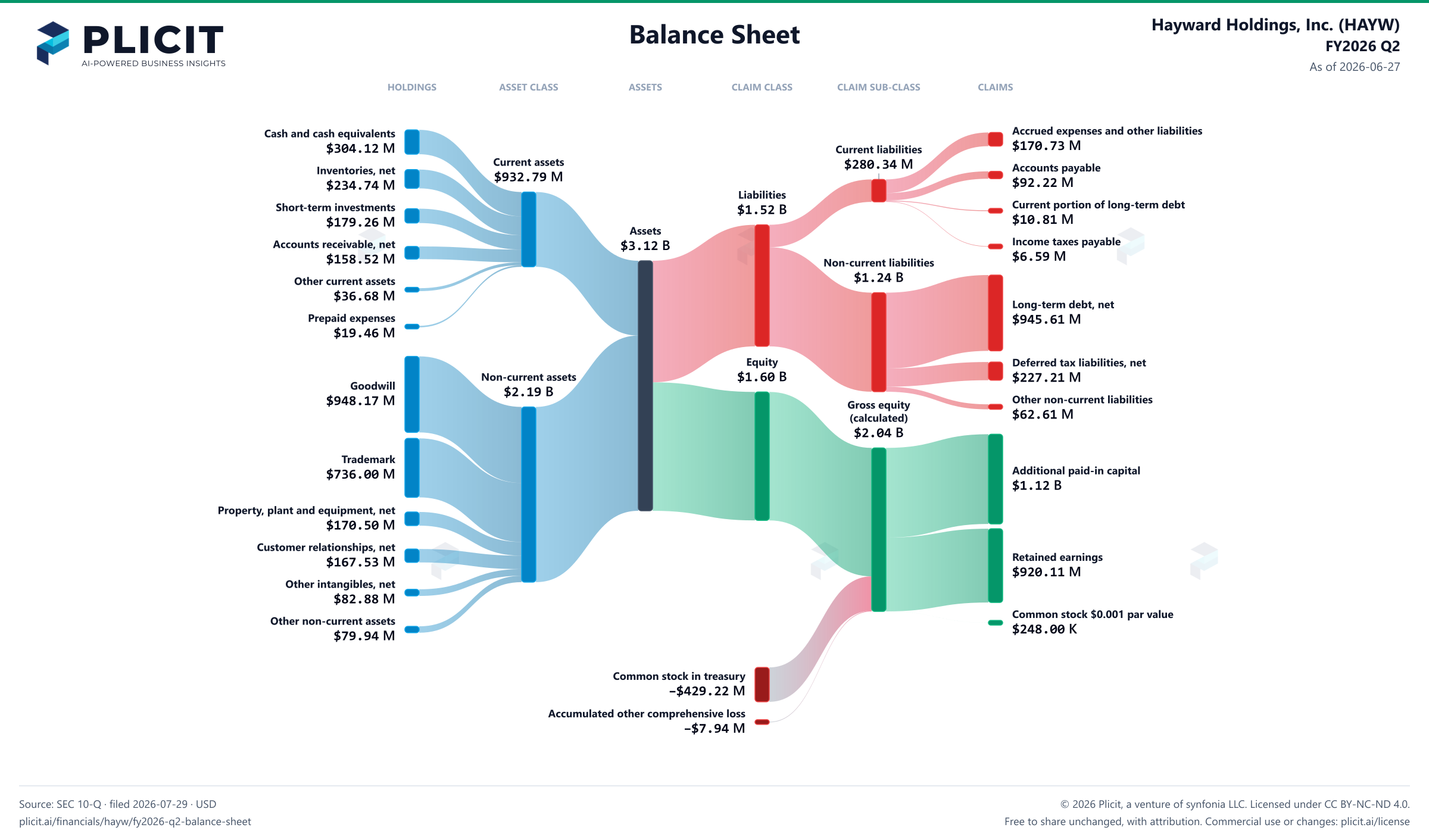 Hayward Holdings, Inc. (HAYW) FY2026 Q2 Balance Sheet Sankey chart