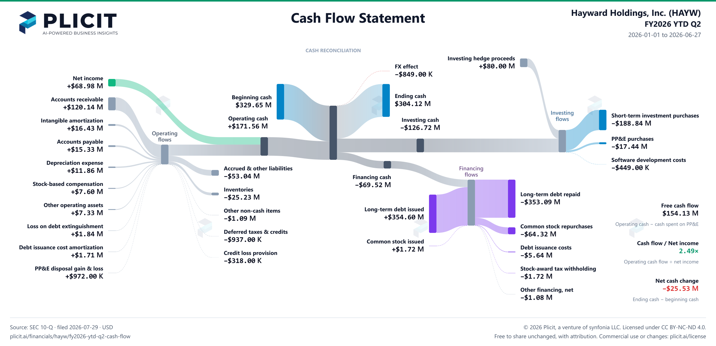 Hayward Holdings, Inc. (HAYW) FY2026 YTD Q2 Statement of Cash Flows Sankey chart