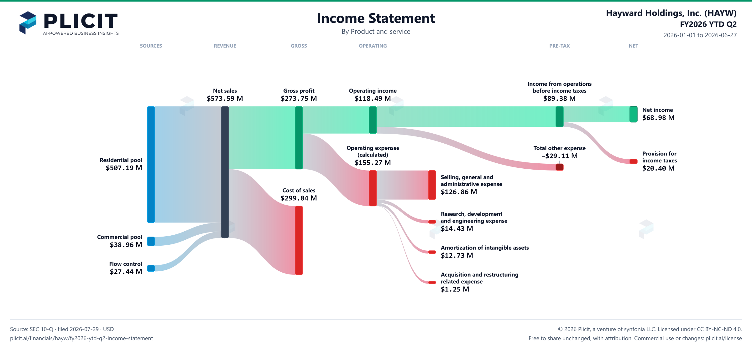 Hayward Holdings, Inc. (HAYW) FY2026 YTD Q2 P&L / Income Statement Sankey chart, Product and service view