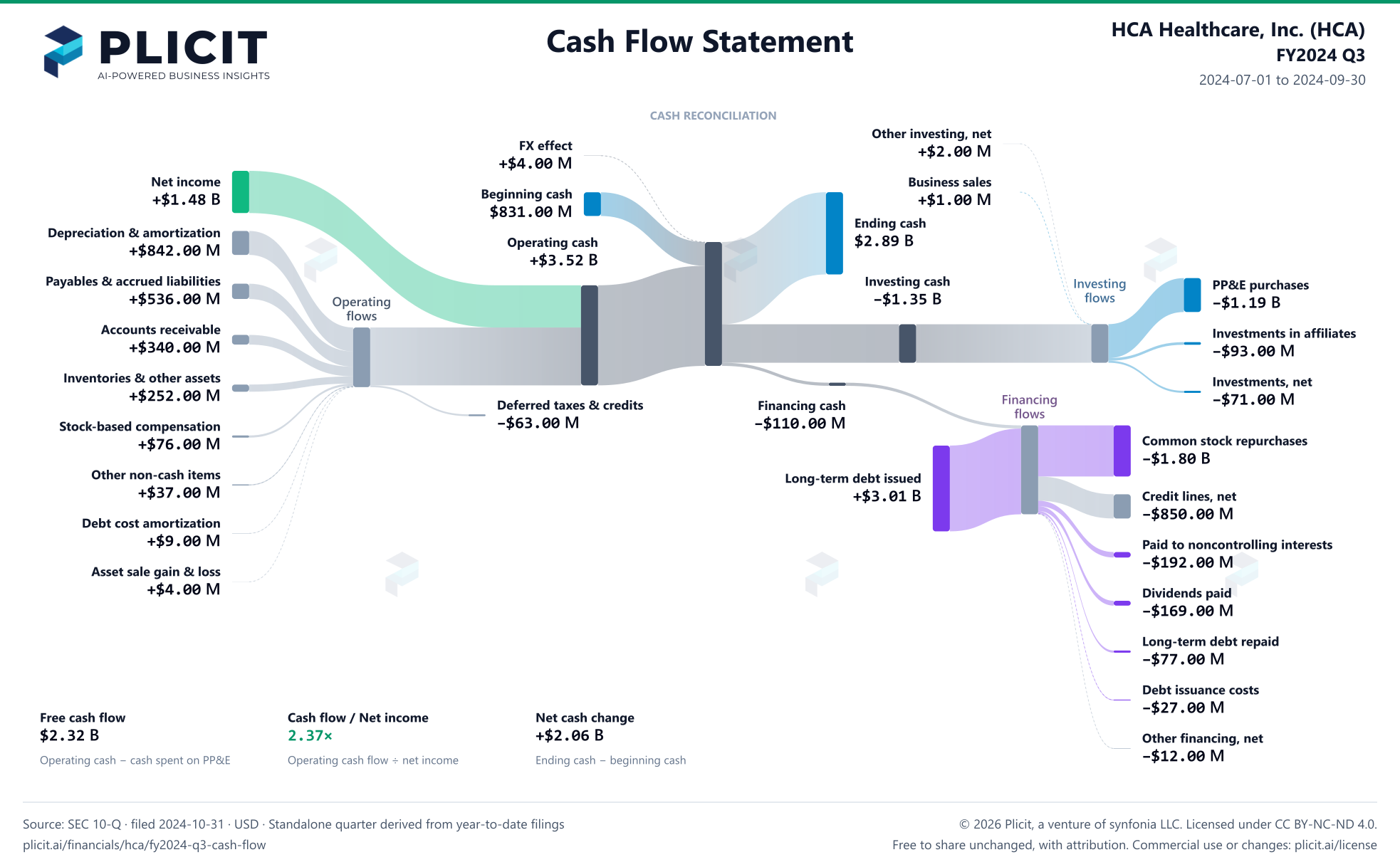 HCA Healthcare, Inc. (HCA) FY2024 Q3 Statement of Cash Flows Sankey chart
