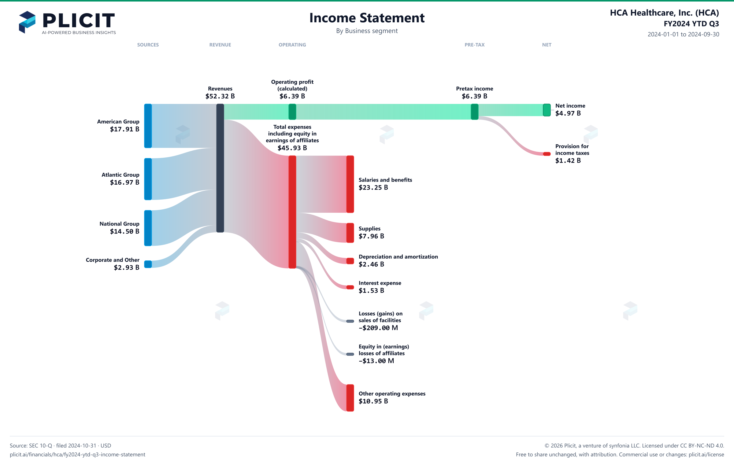 HCA Healthcare, Inc. (HCA) FY2024 YTD Q3 P&L / Income Statement Sankey chart