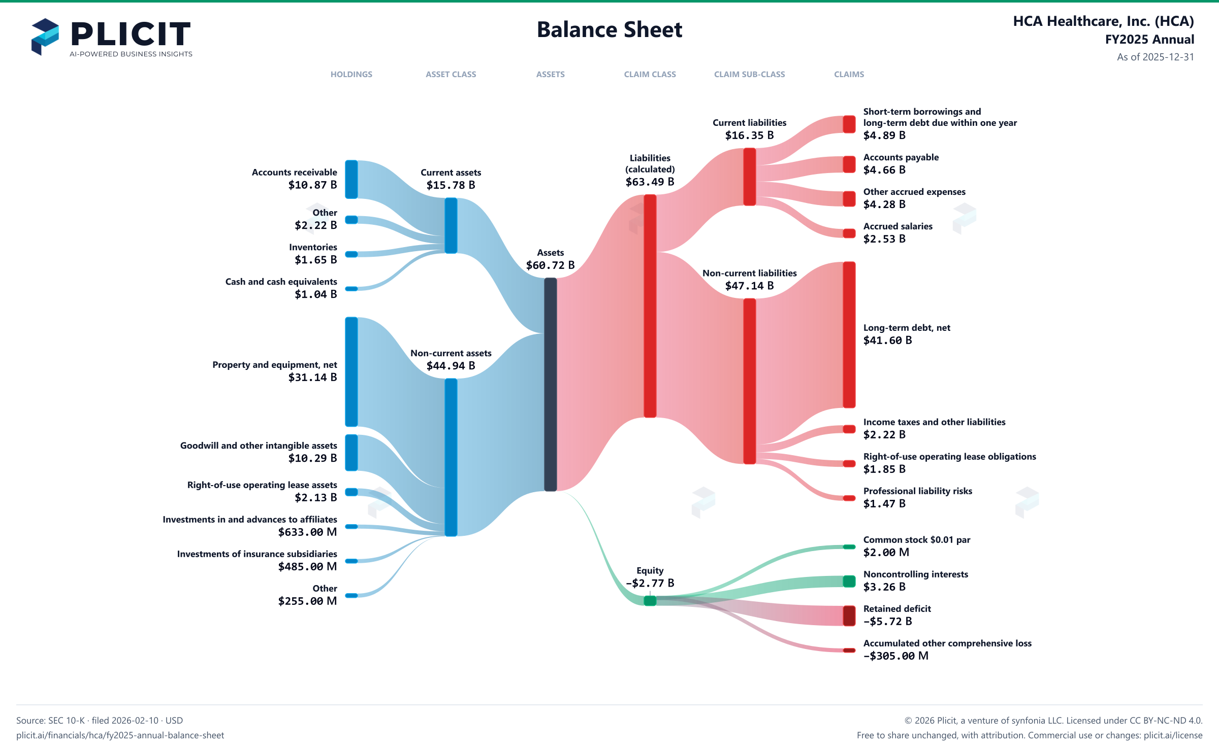 HCA Healthcare, Inc. (HCA) FY2025 Annual Balance Sheet Sankey chart