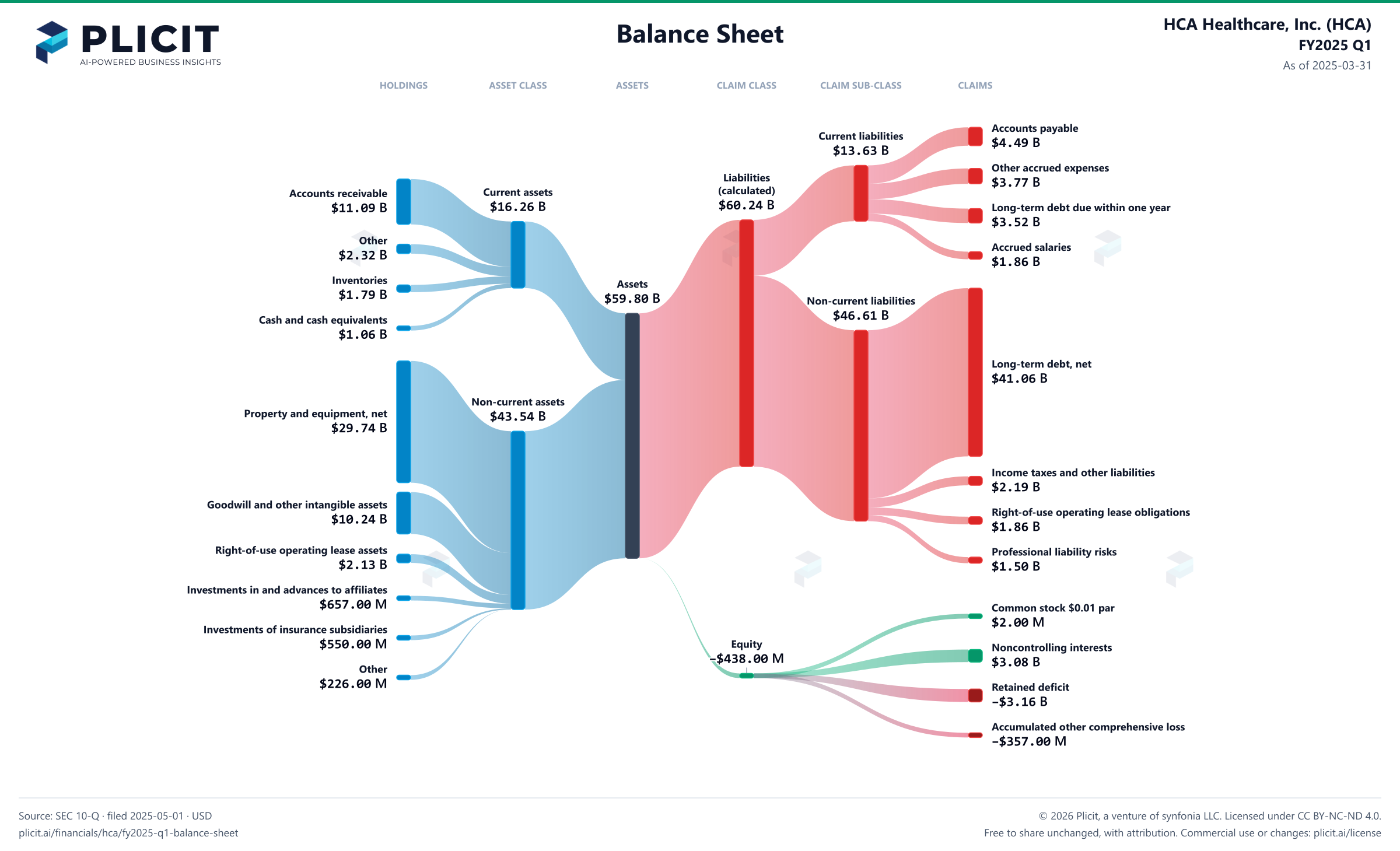 HCA Healthcare, Inc. (HCA) FY2025 Q1 Balance Sheet Sankey chart