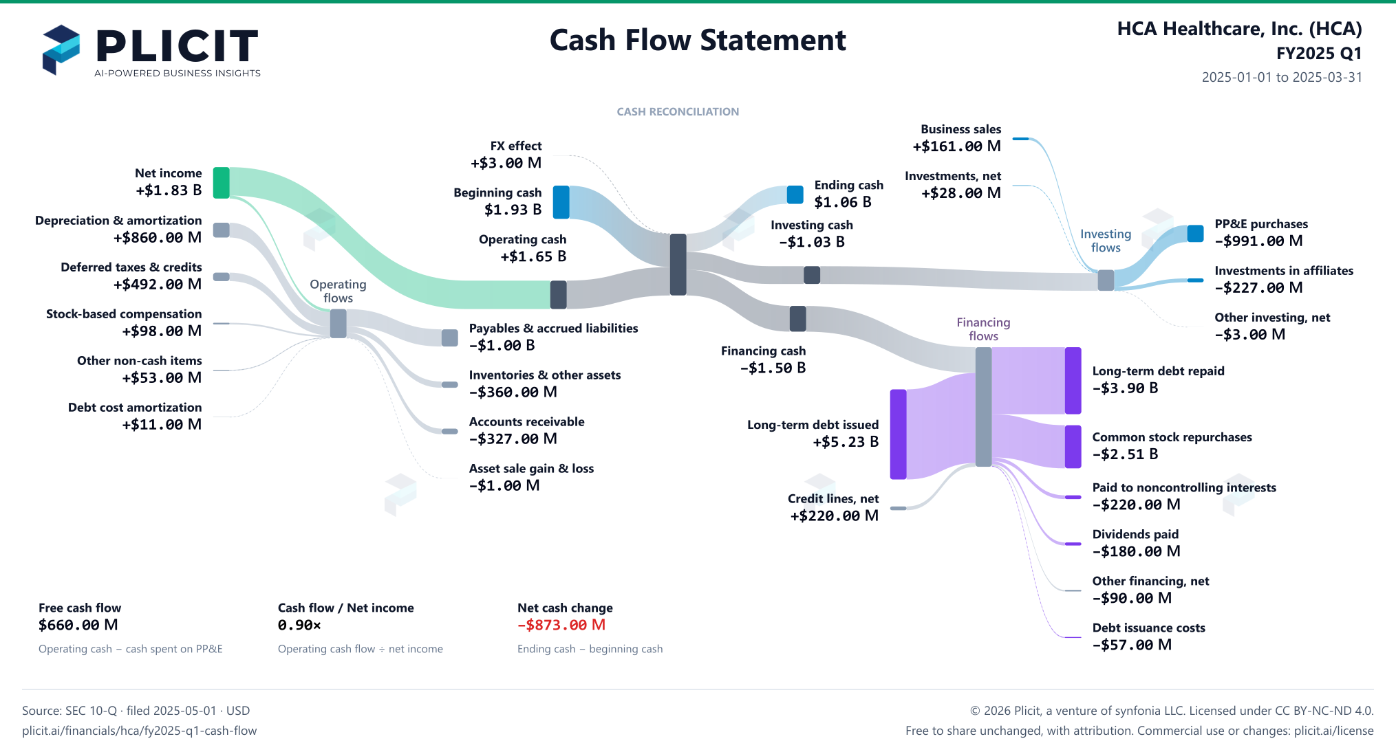 HCA Healthcare, Inc. (HCA) FY2025 Q1 Statement of Cash Flows Sankey chart