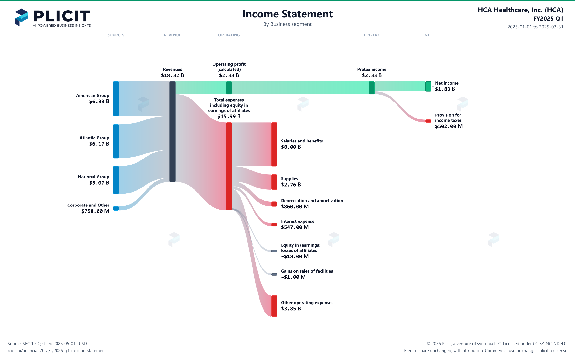 HCA Healthcare, Inc. (HCA) FY2025 Q1 P&L / Income Statement Sankey chart